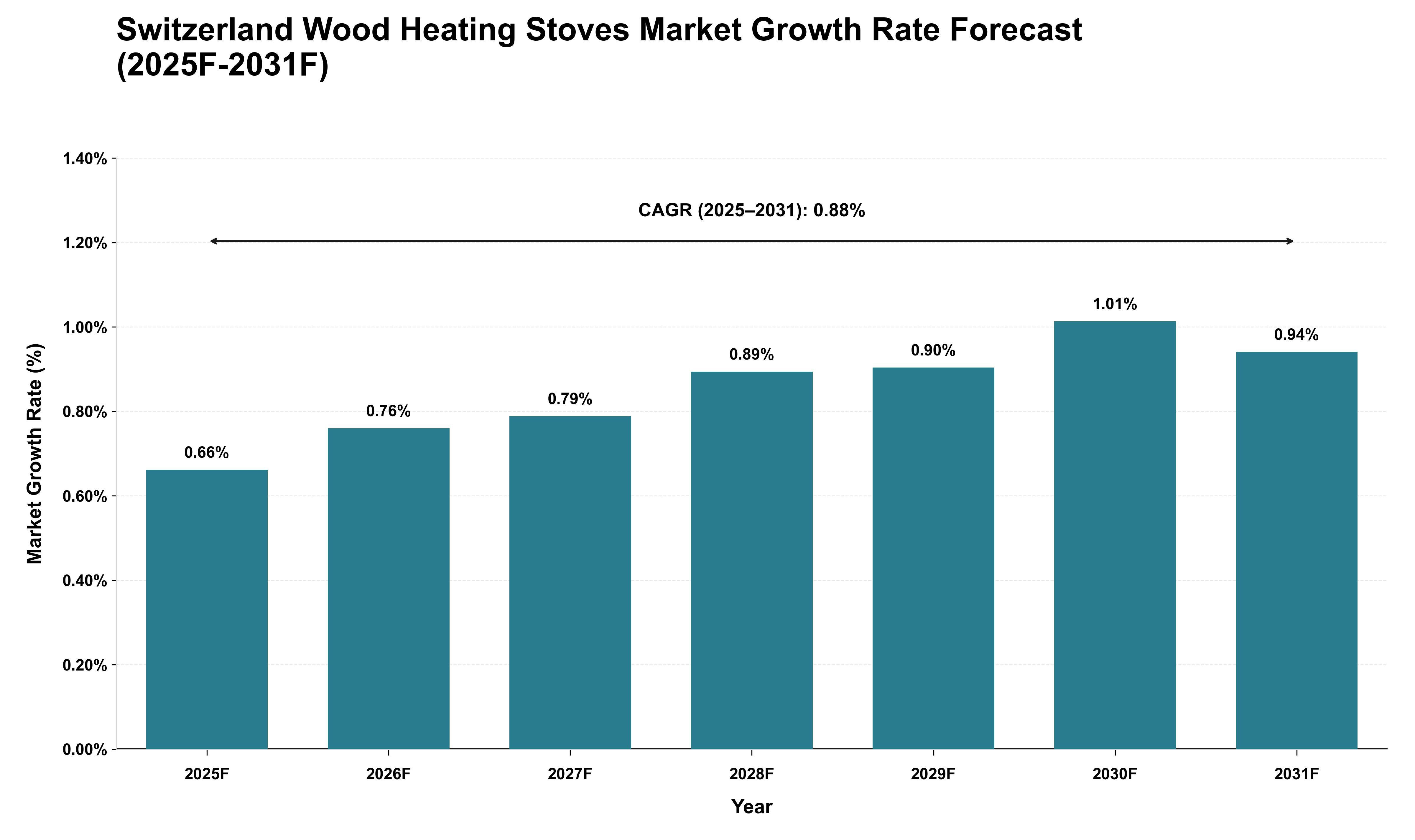 Switzerland Wood Heating Stoves Market Growth Rate Analysis (2025 - 2031)