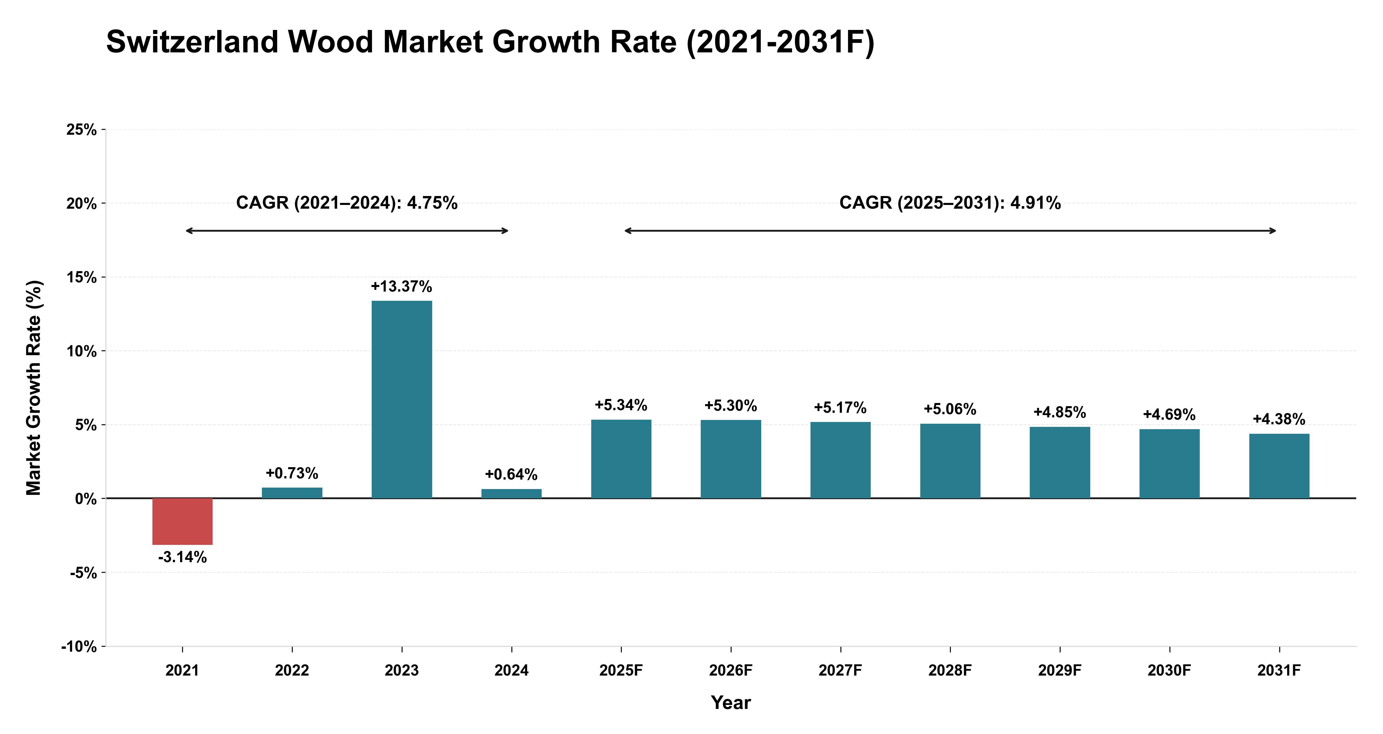 Switzerland Wood Market Year-wise Growth Rate (2021-2031F)