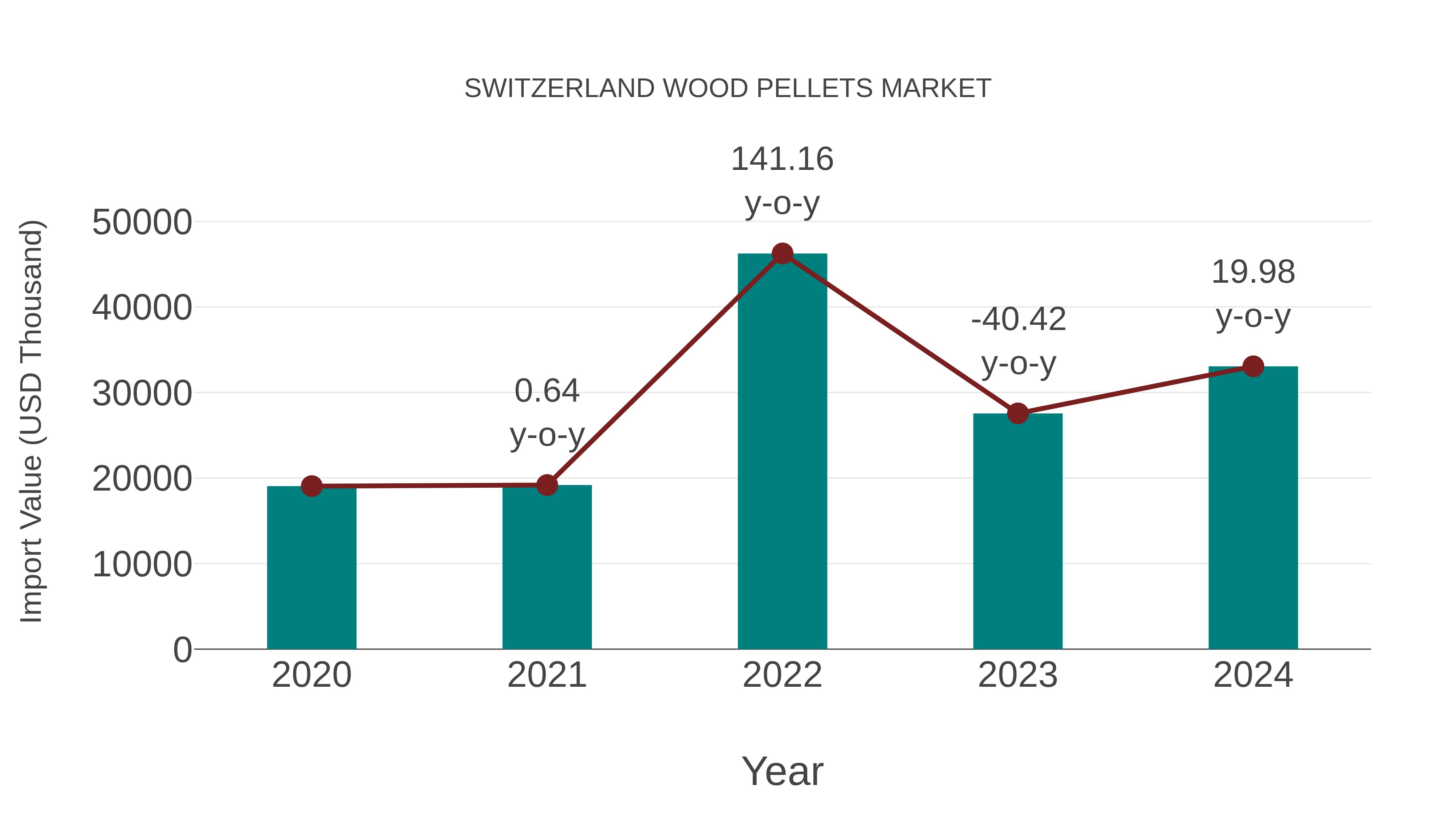  Switzerland Wood Pellets Market: Import Trend Analysis