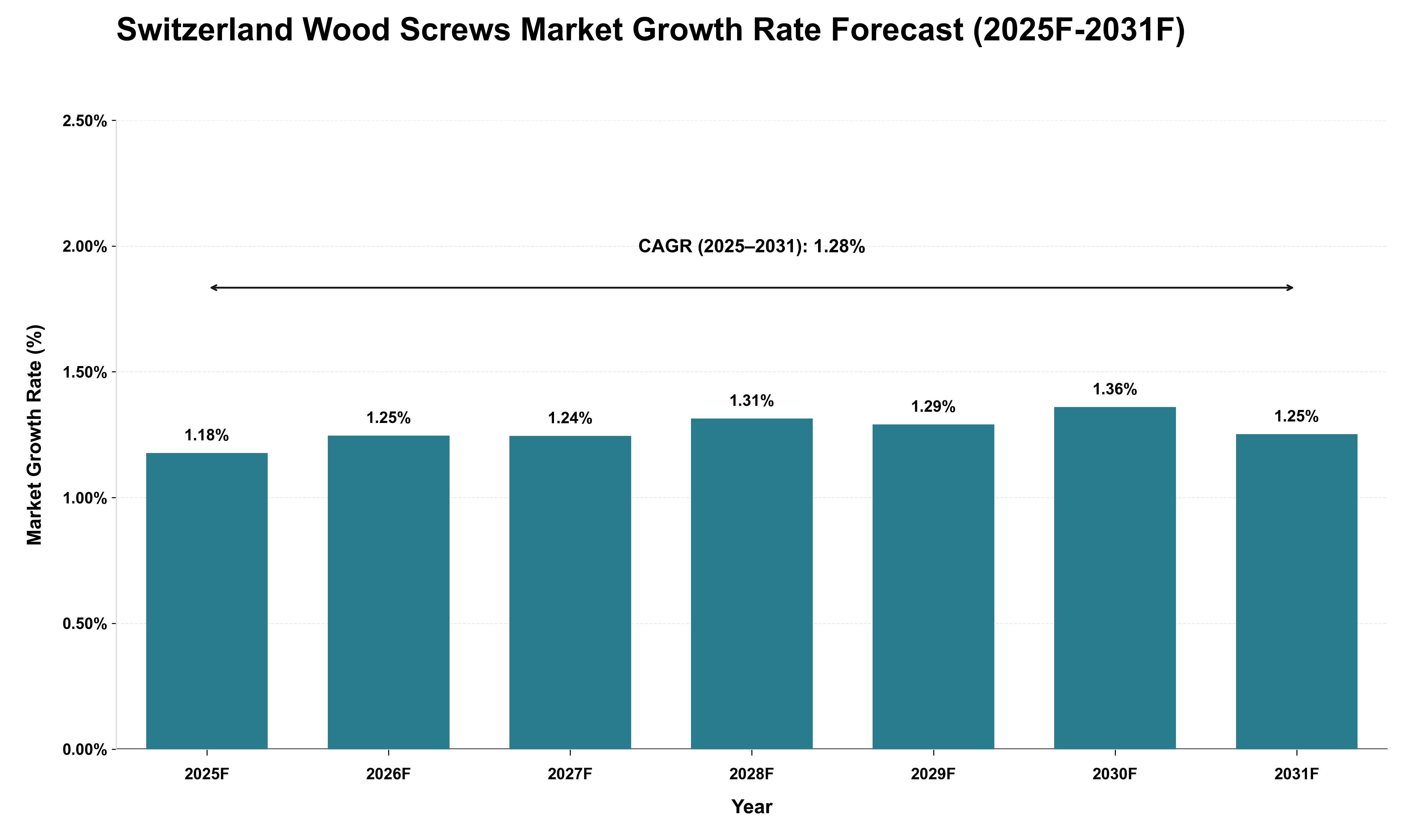 Switzerland Wood Screws Market Growth Rate Analysis (2025 - 2031)