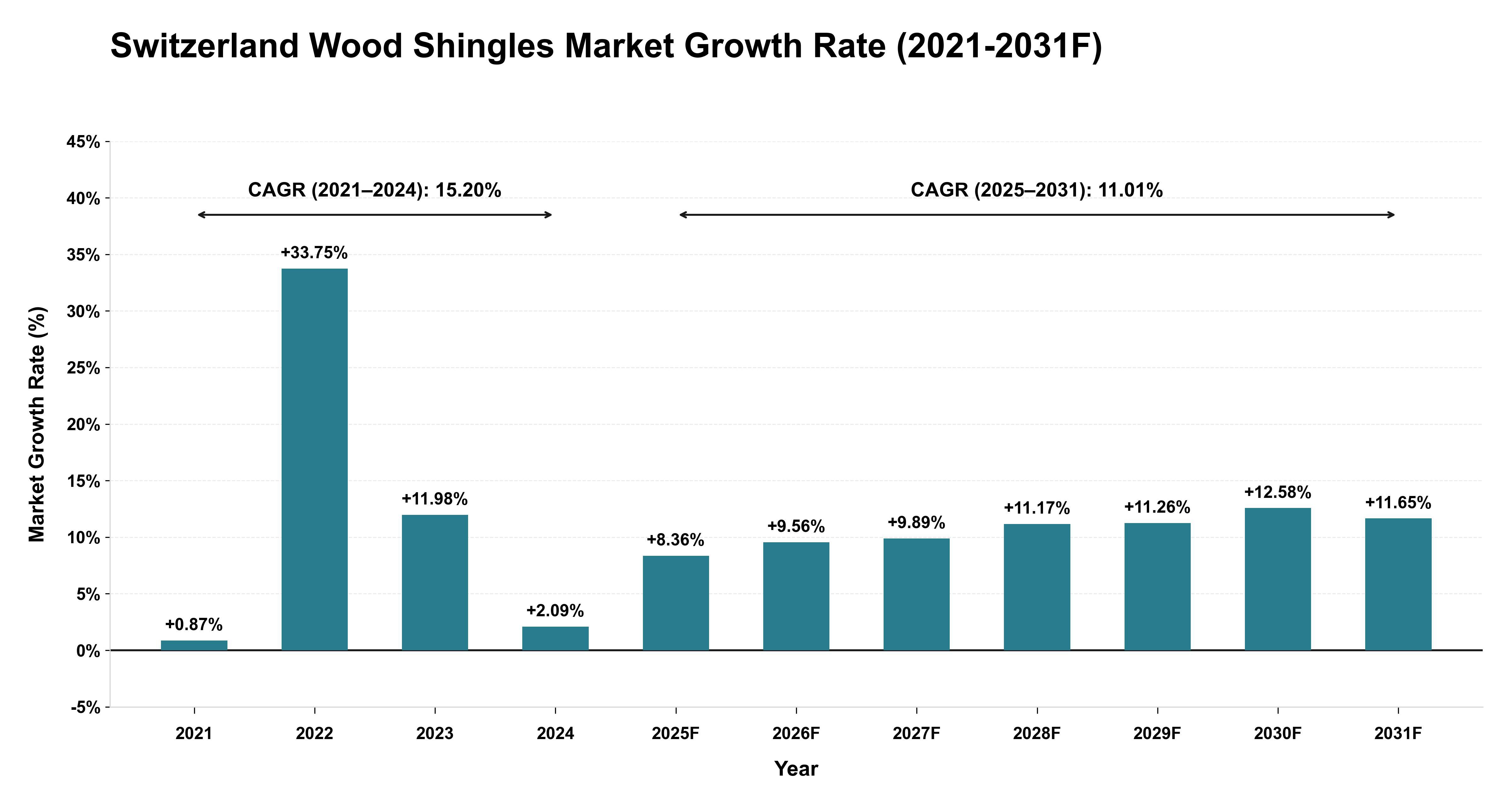 Switzerland Wood Shingles Market Year-wise Growth Rate (2021-2031F)