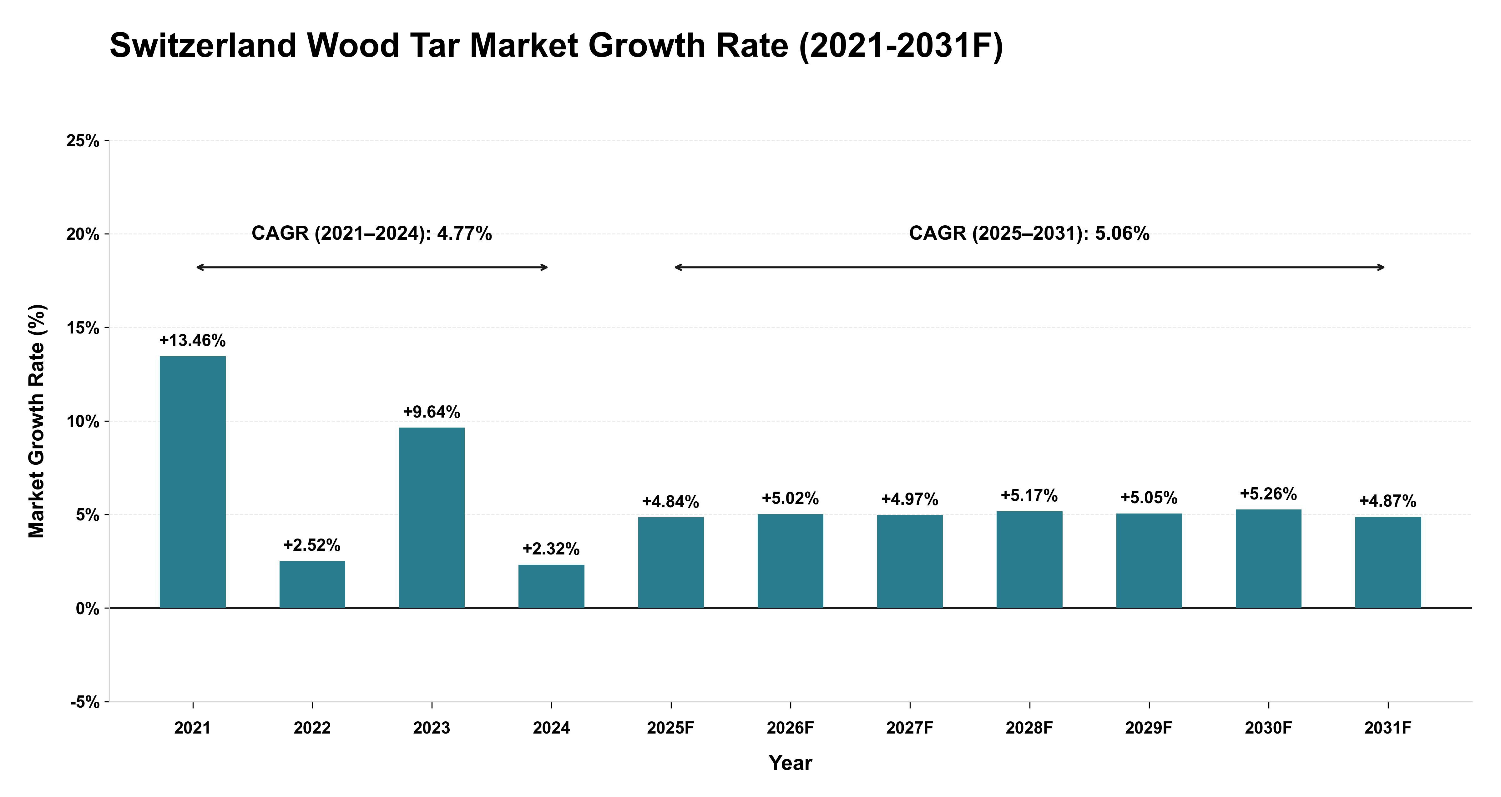 Switzerland Wood Tar Market Year-wise Growth Rate (2021-2031F)