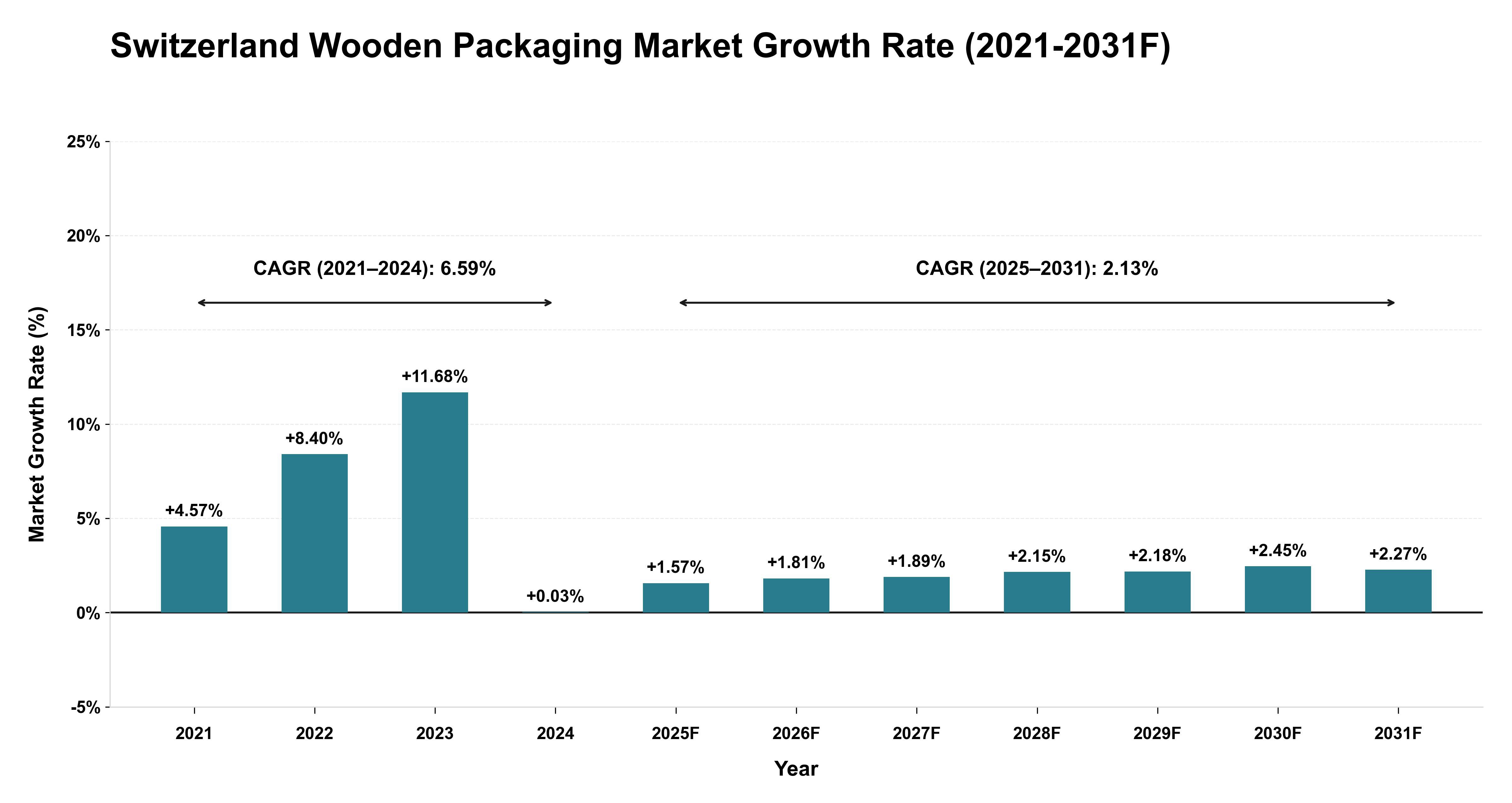 Switzerland Wooden Packaging Market Year-wise Growth Rate (2021-2031F)