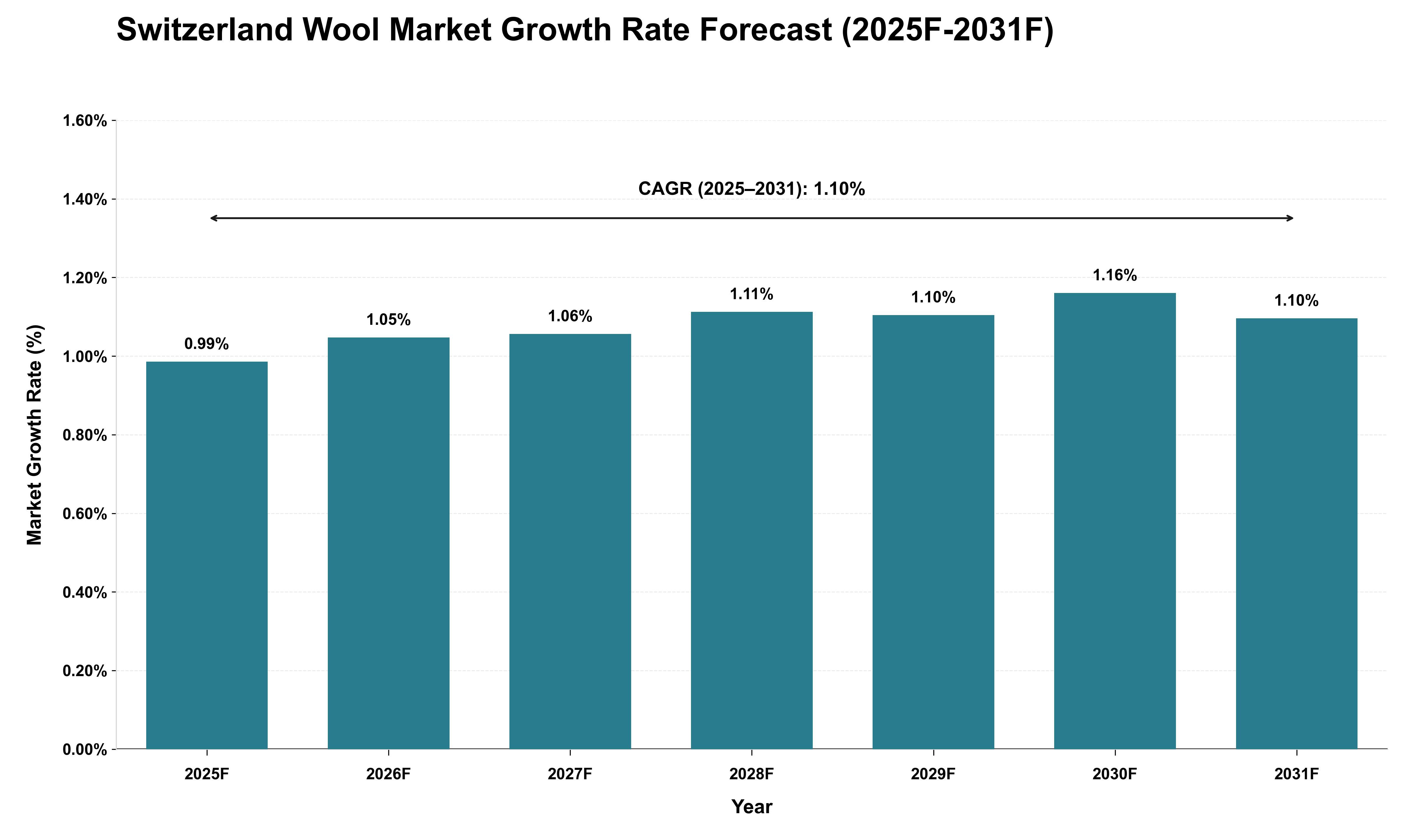 Switzerland Wool Market Growth Rate Analysis (2025 - 2031)