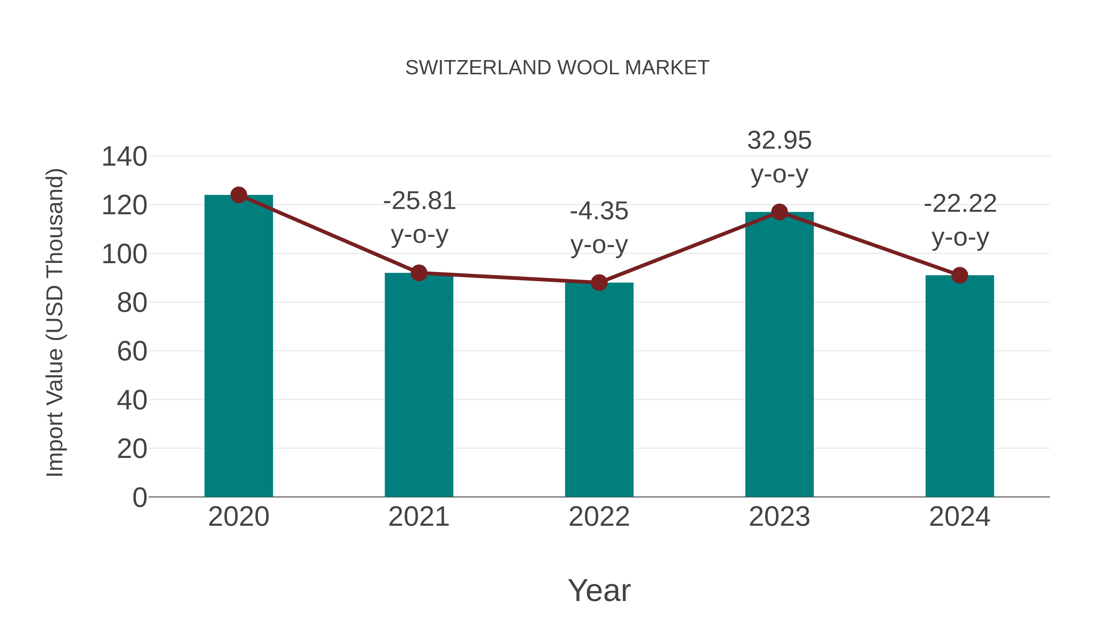  Switzerland Wool Market: Import Trend Analysis