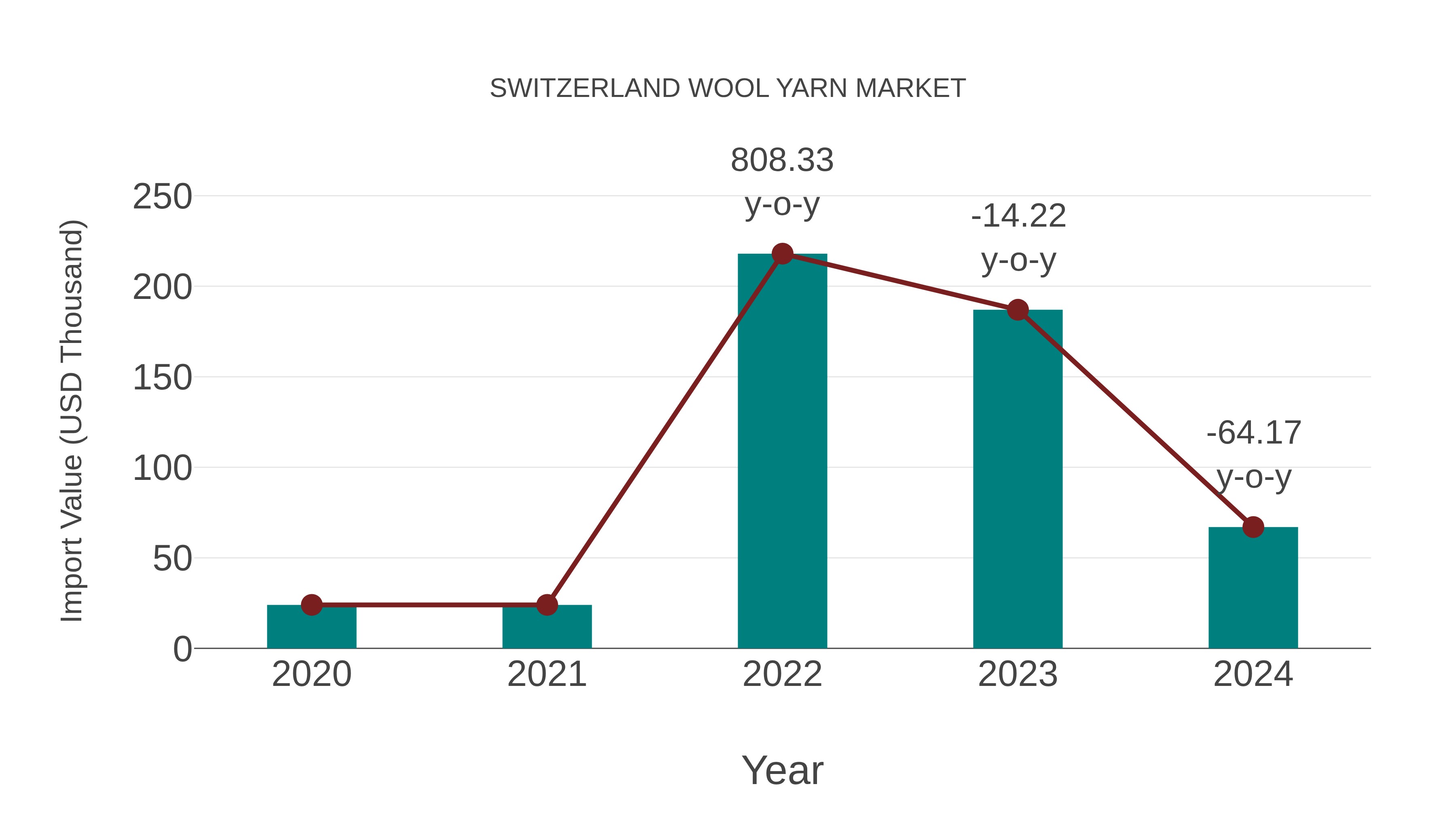 Switzerland Wool Yarn Market: Import Trend Analysis