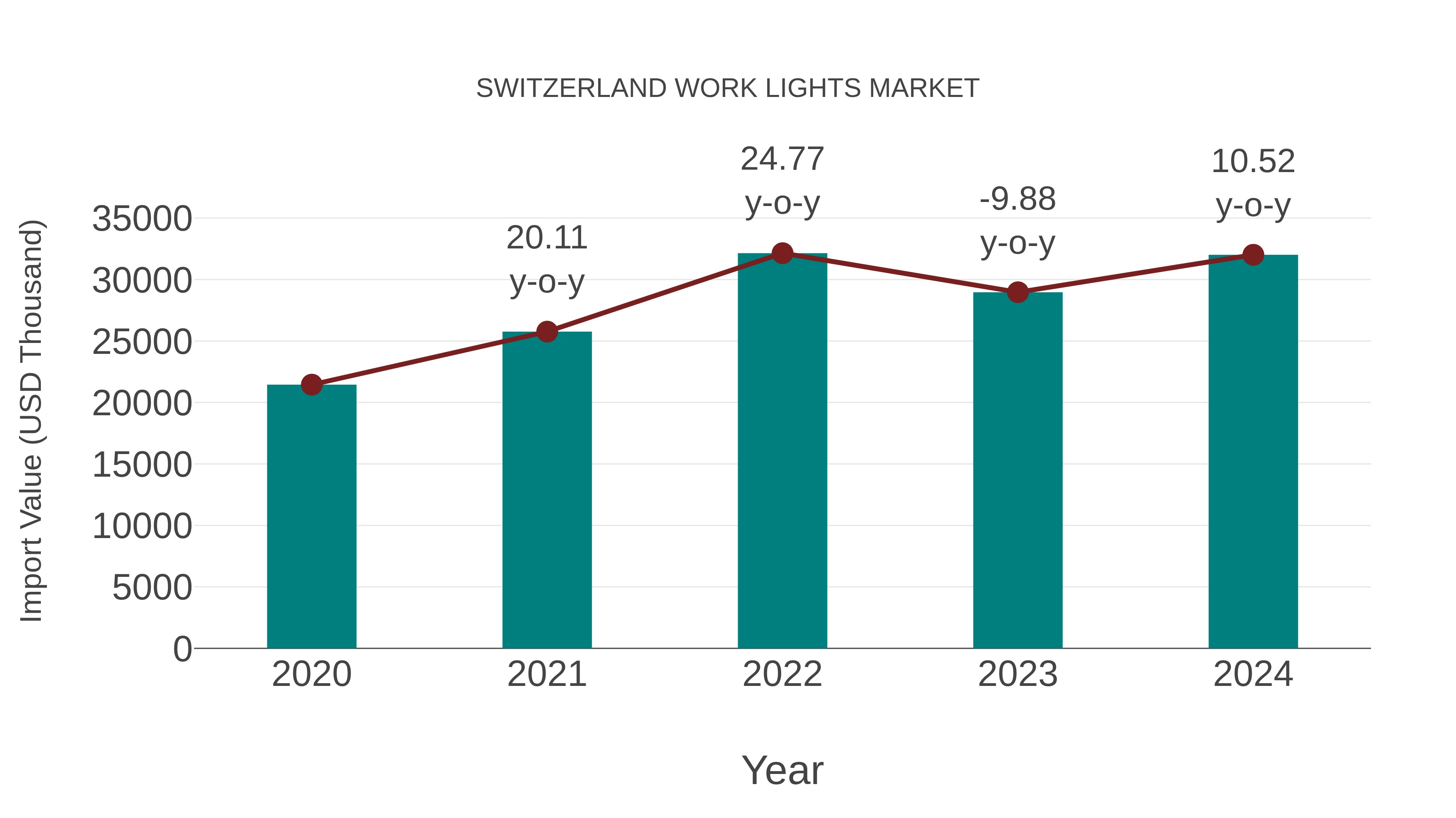 Switzerland Work Lights Market: Import Trend Analysis