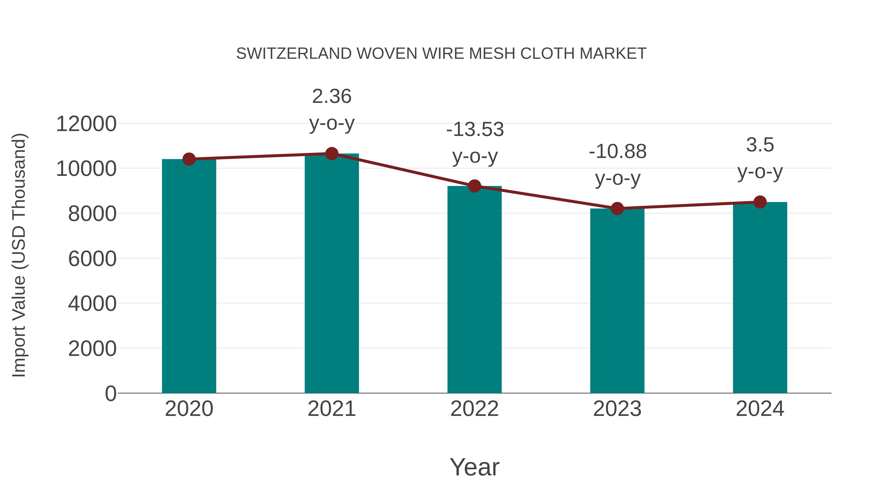  Switzerland Woven Wire Mesh Cloth Market: Import Trend Analysis