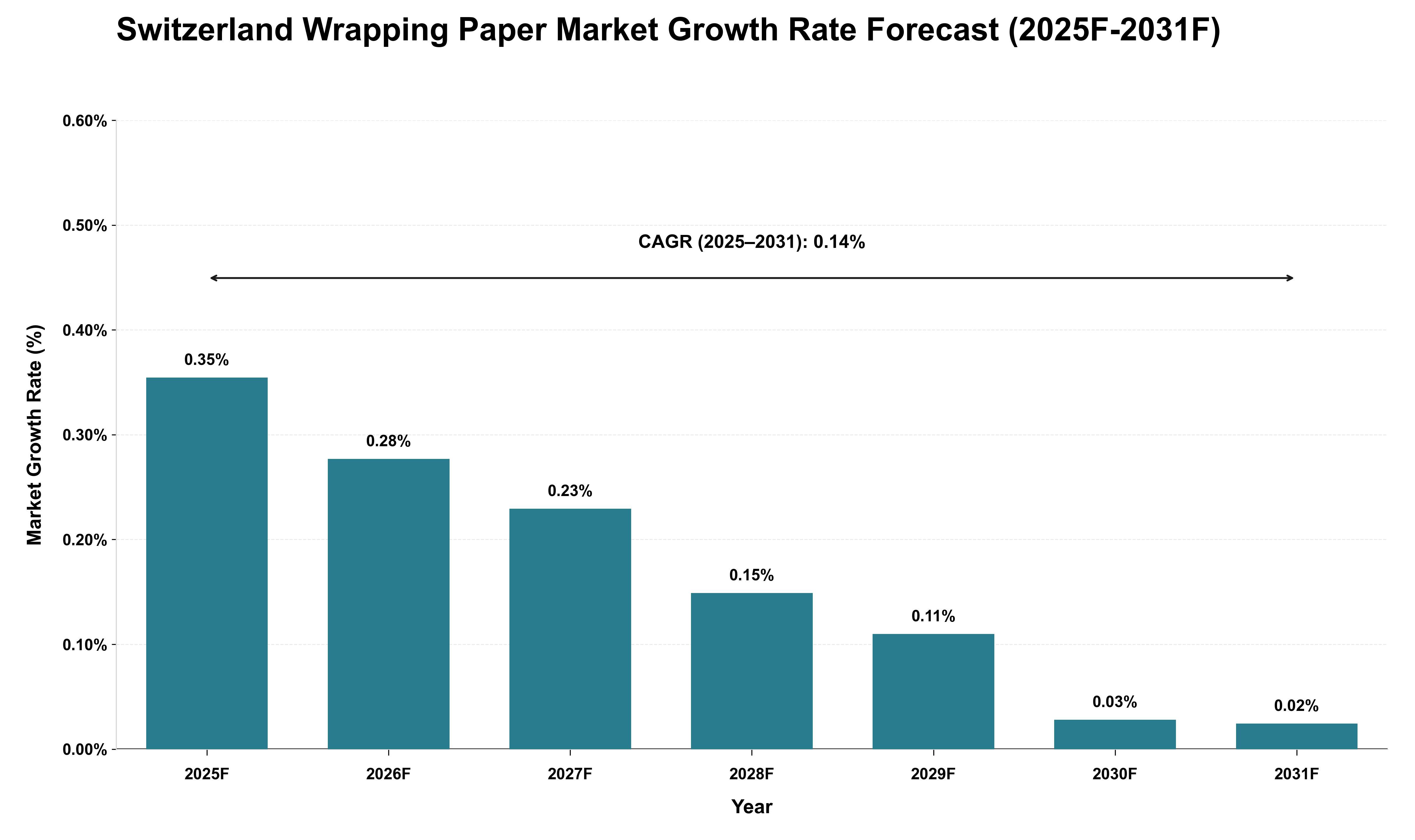 Switzerland Wrapping Paper Market Growth Rate Analysis (2025 - 2031)