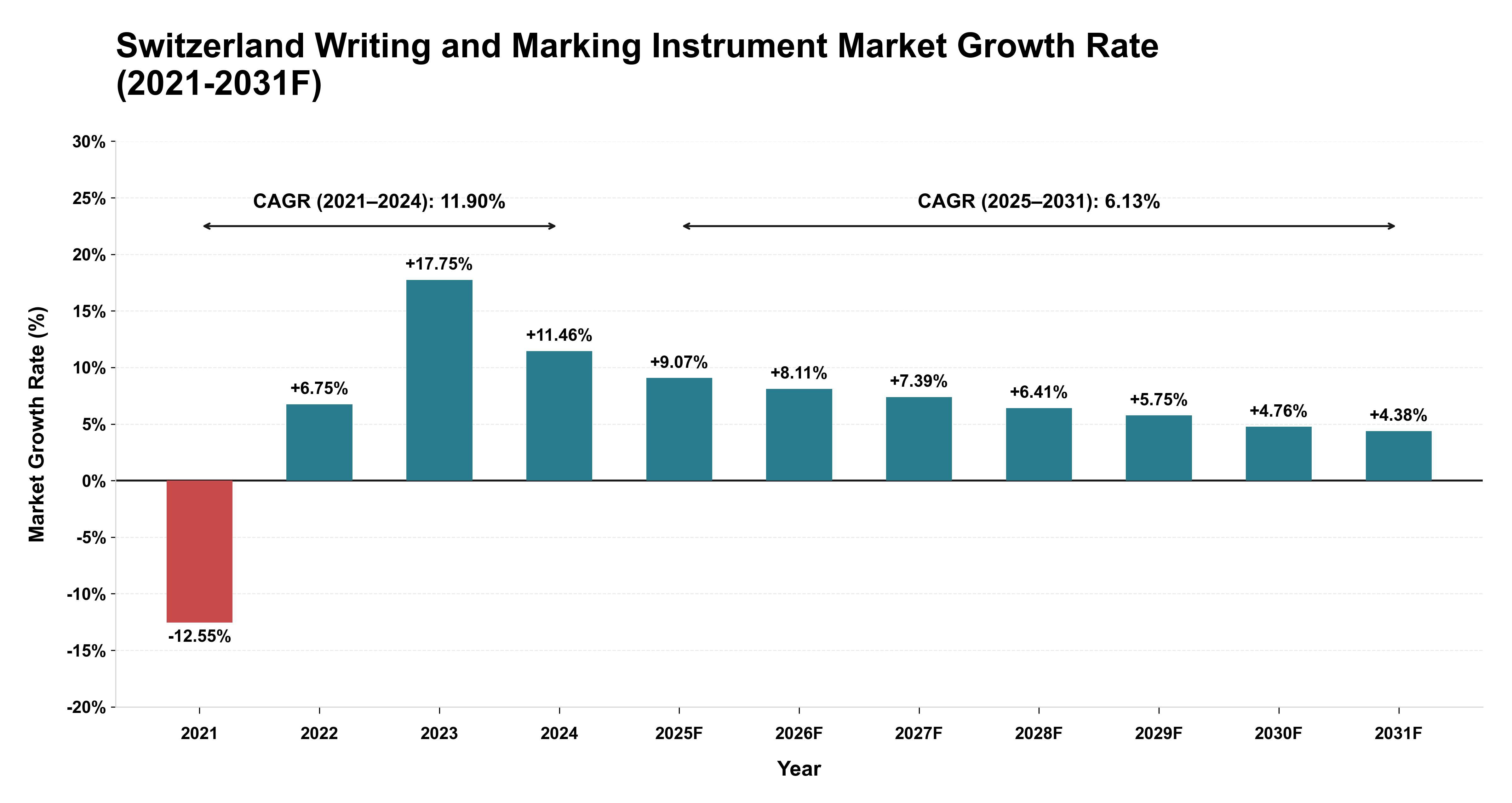 Switzerland Writing and Marking Instrument Market Year-wise Growth Rate (2021-2031F)