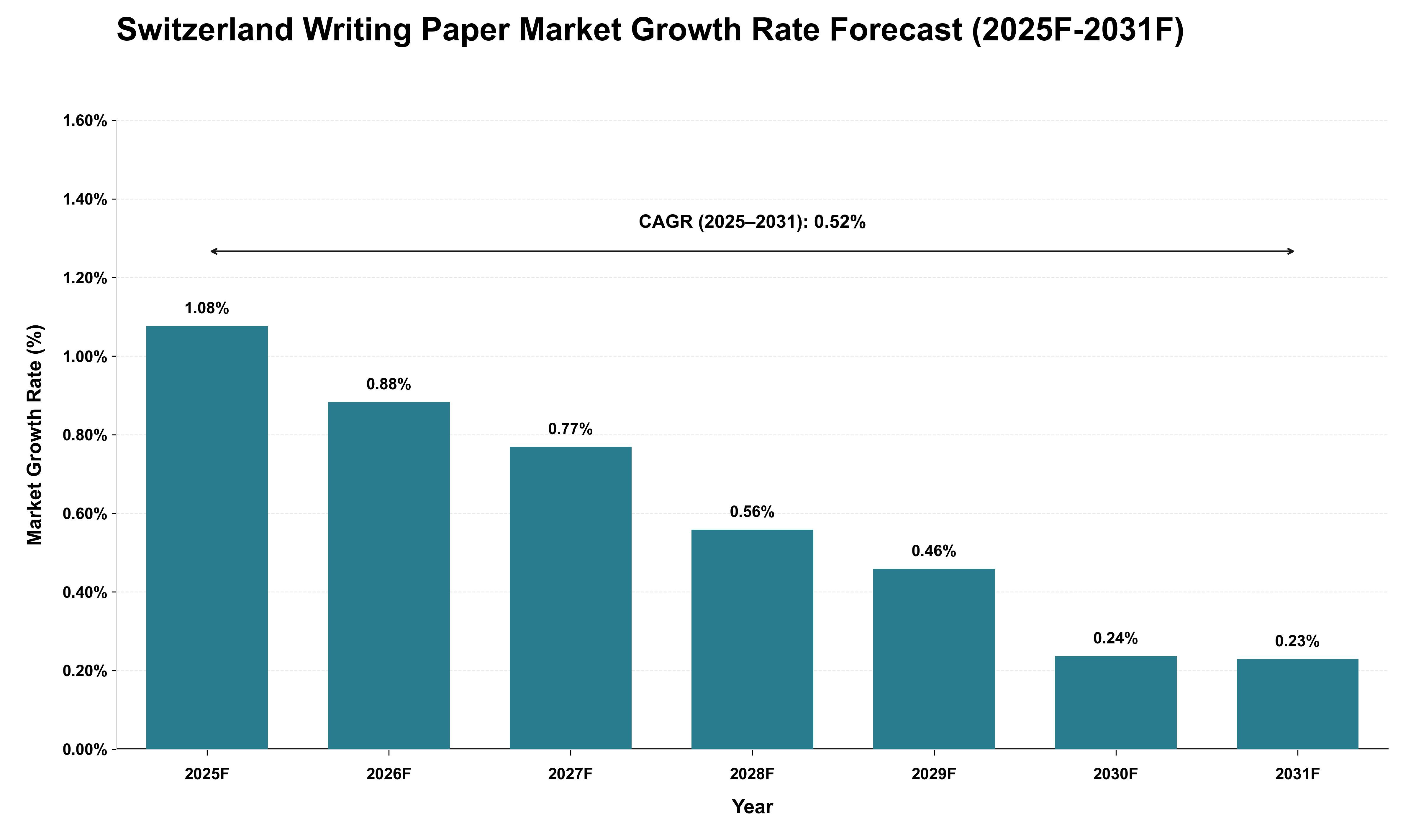 Switzerland Writing Paper Market Growth Rate Analysis (2025 - 2031)