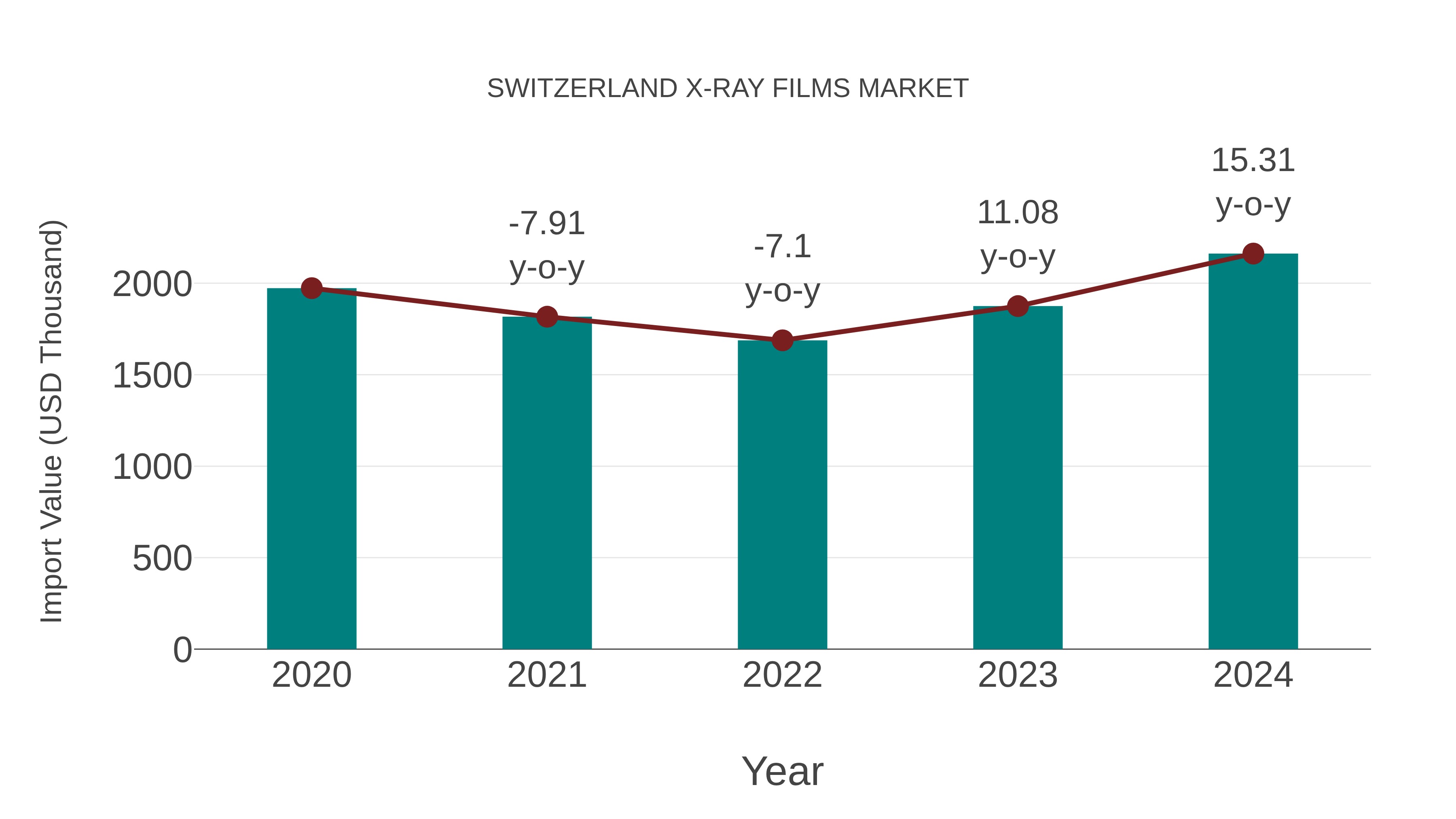  Switzerland X-ray Films Market: Import Trend Analysis