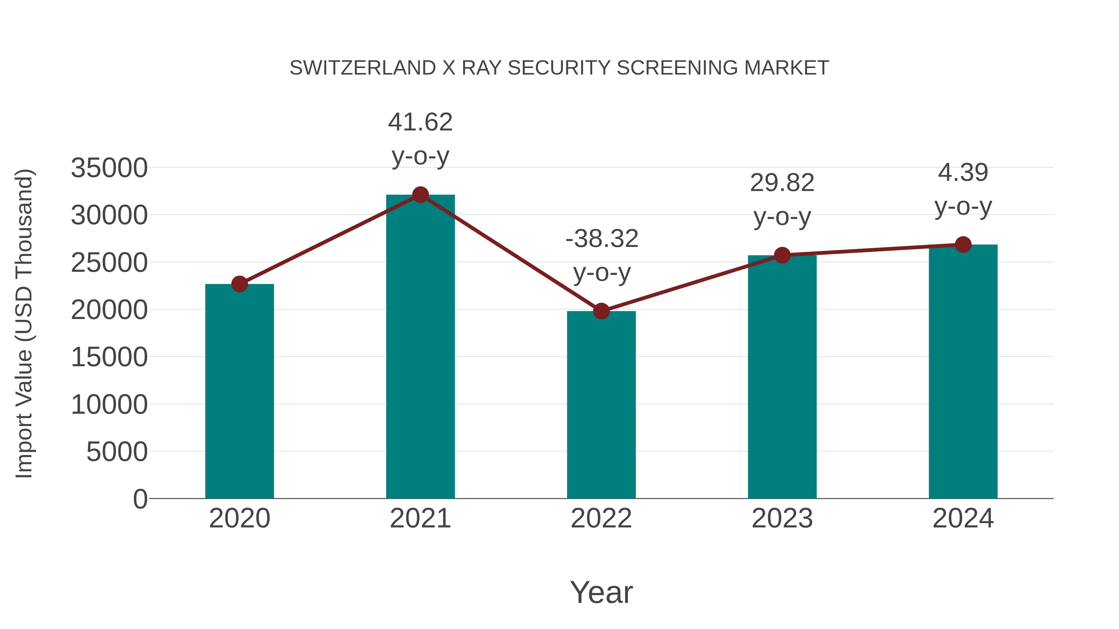  Switzerland X Ray Security Screening Market: Import Trend Analysis