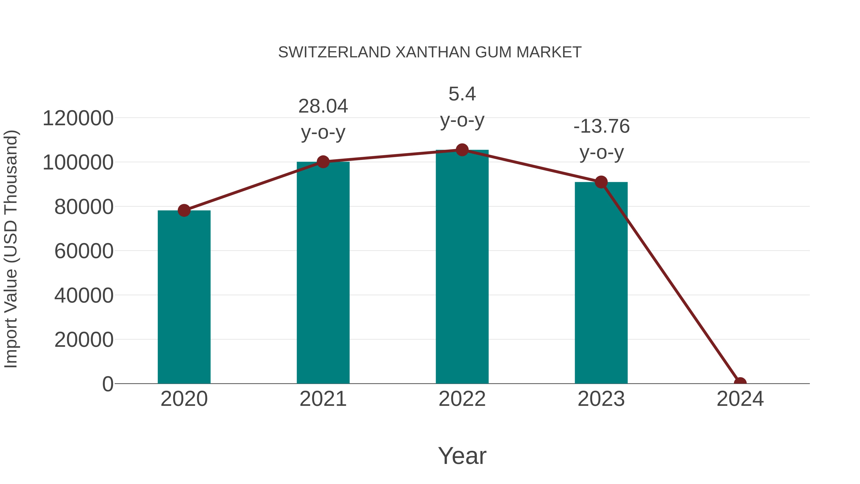  Switzerland Xanthan Gum Market: Import Trend Analysis
