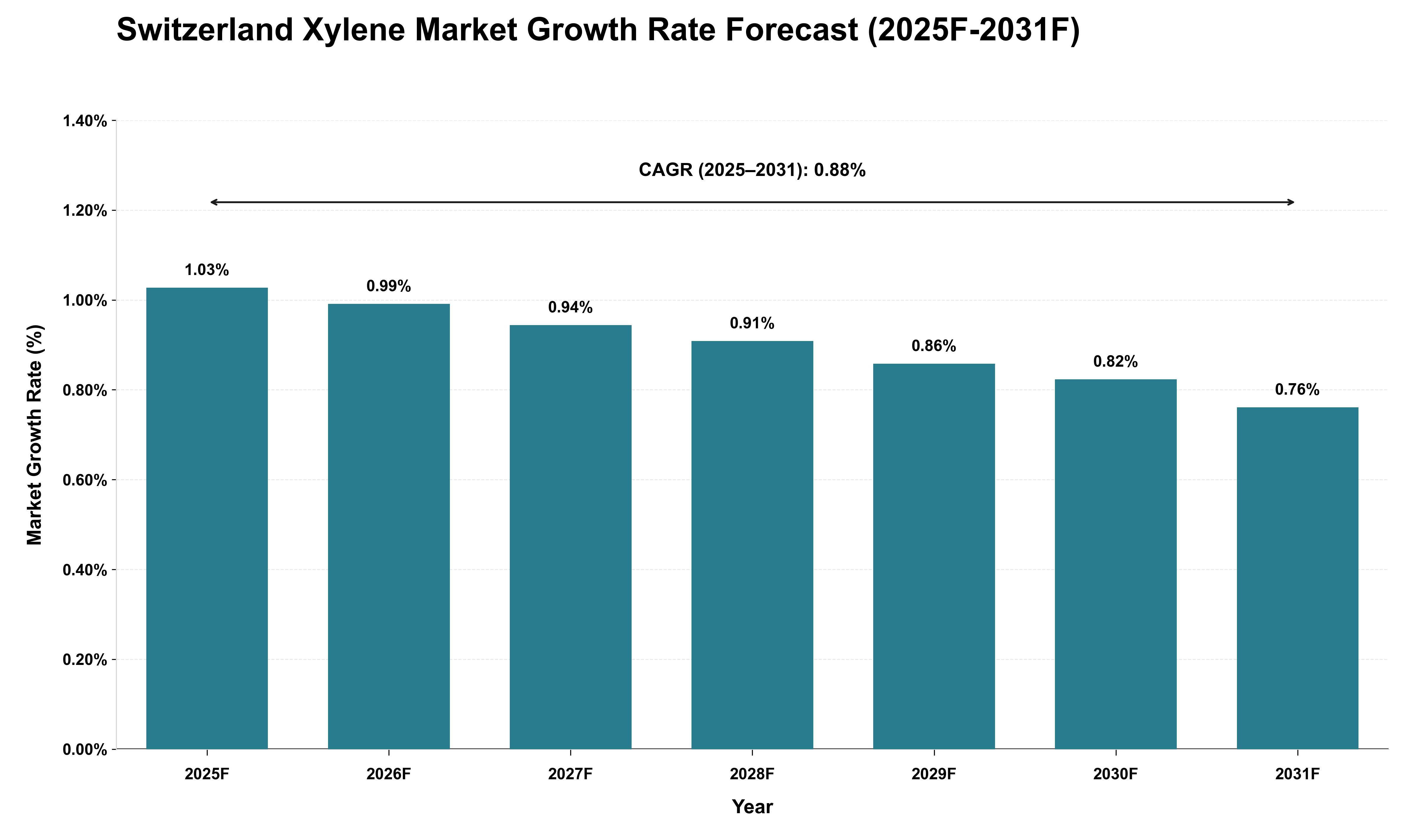 Switzerland Xylene Market Growth Rate Analysis (2025 - 2031)