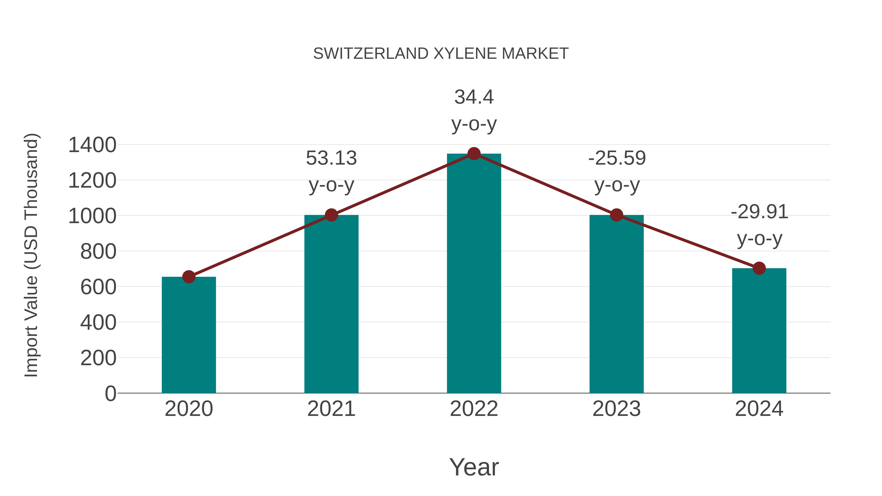  Switzerland Xylene Market: Import Trend Analysis