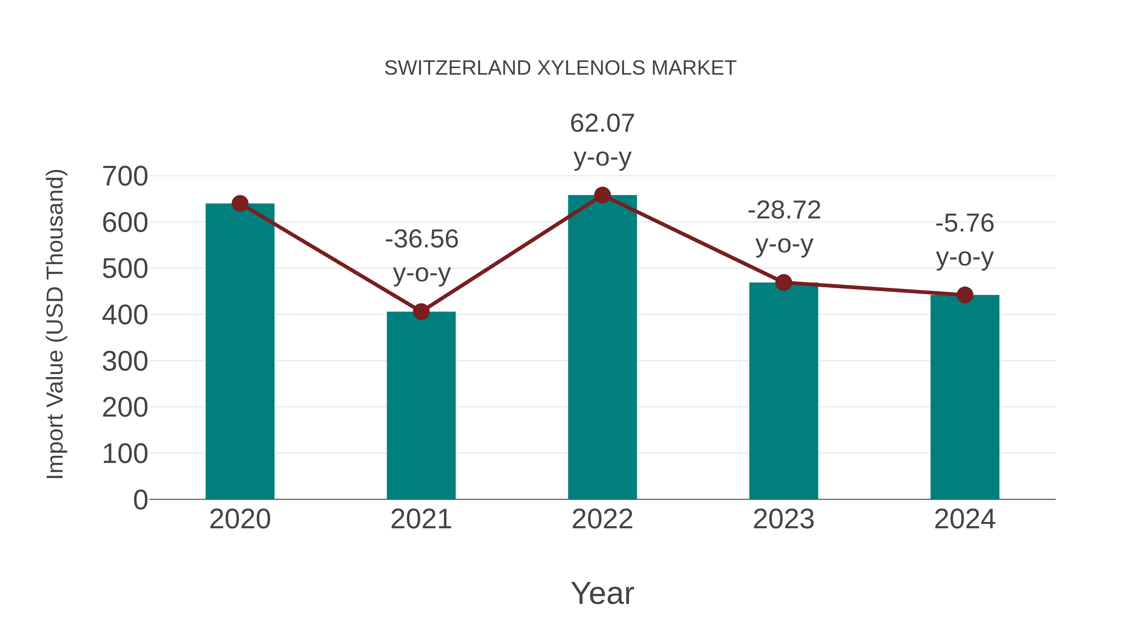  Switzerland Xylenols Market: Import Trend Analysis
