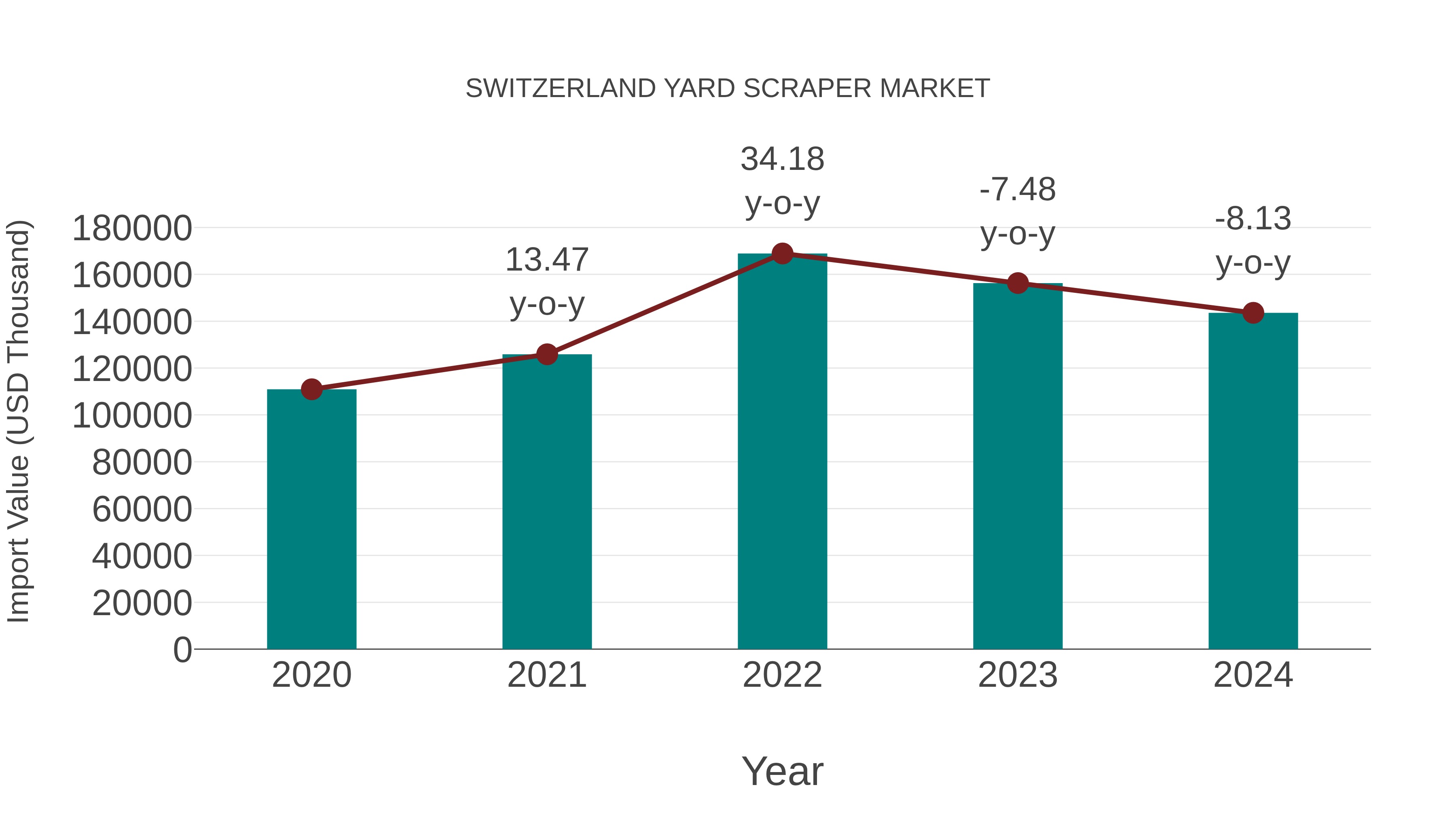  Switzerland Yard Scraper Market: Import Trend Analysis