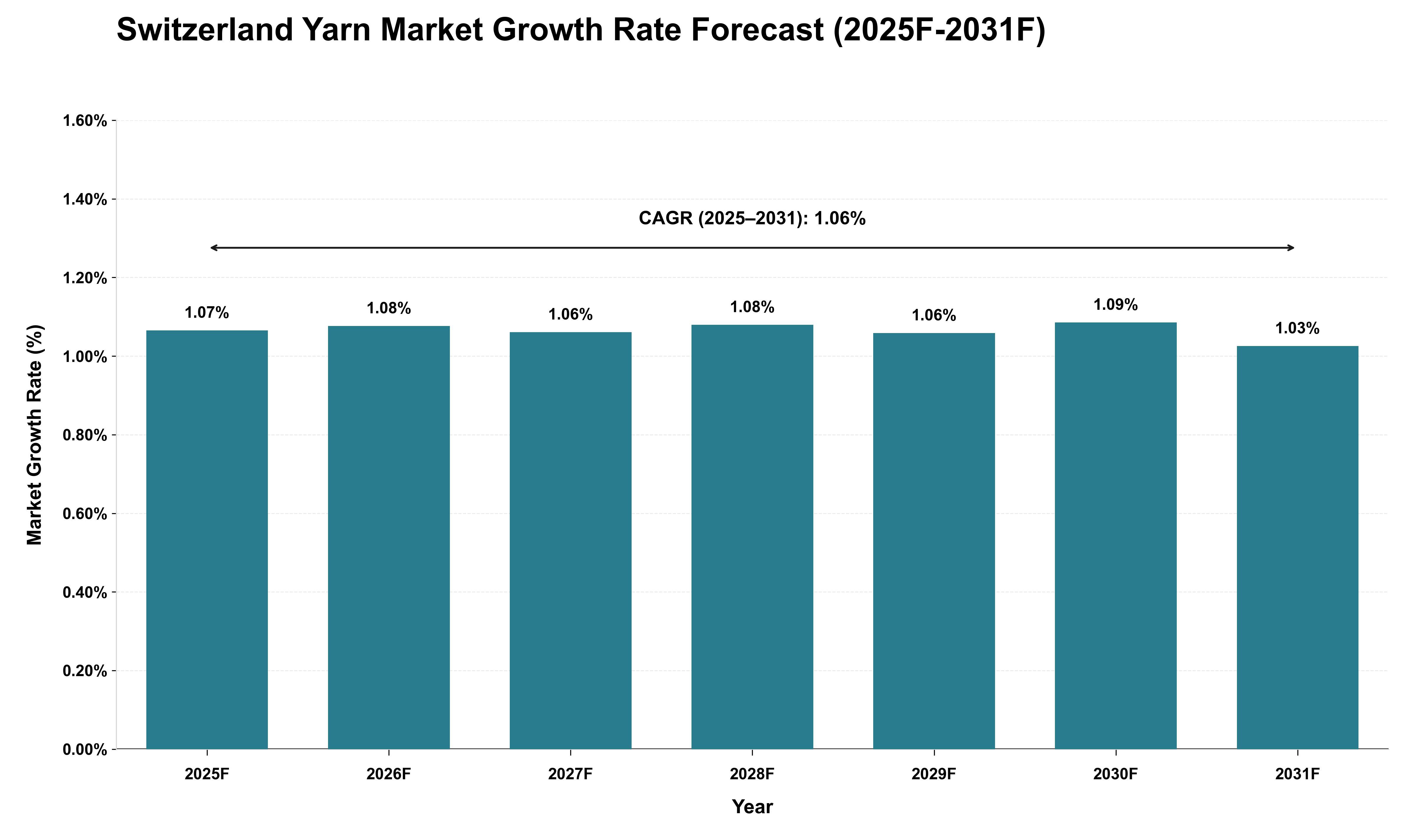 Switzerland Yarn Market Growth Rate Analysis (2025 - 2031)