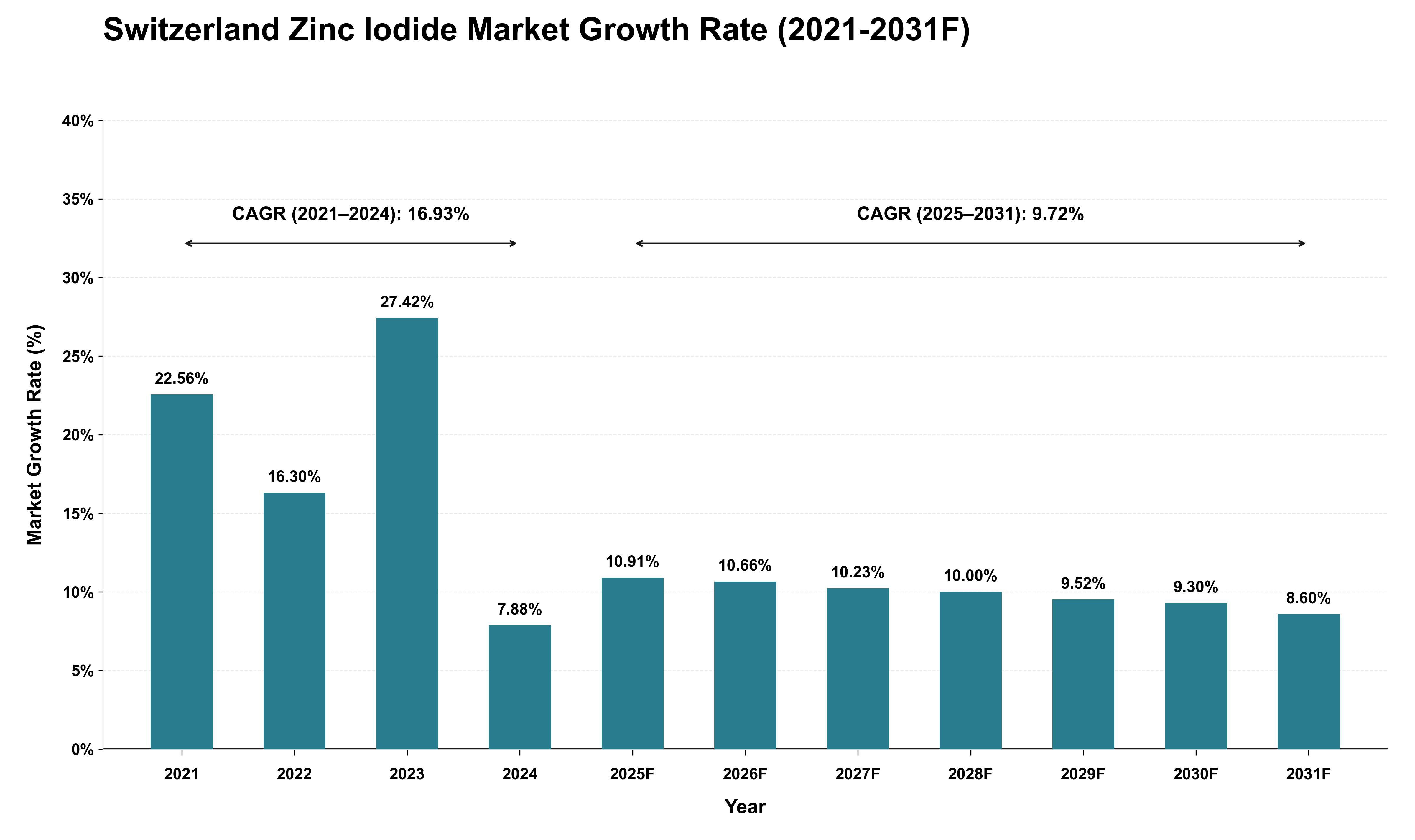 Switzerland Zinc Iodide Market Growth Rate Analysis (2021 - 2031)