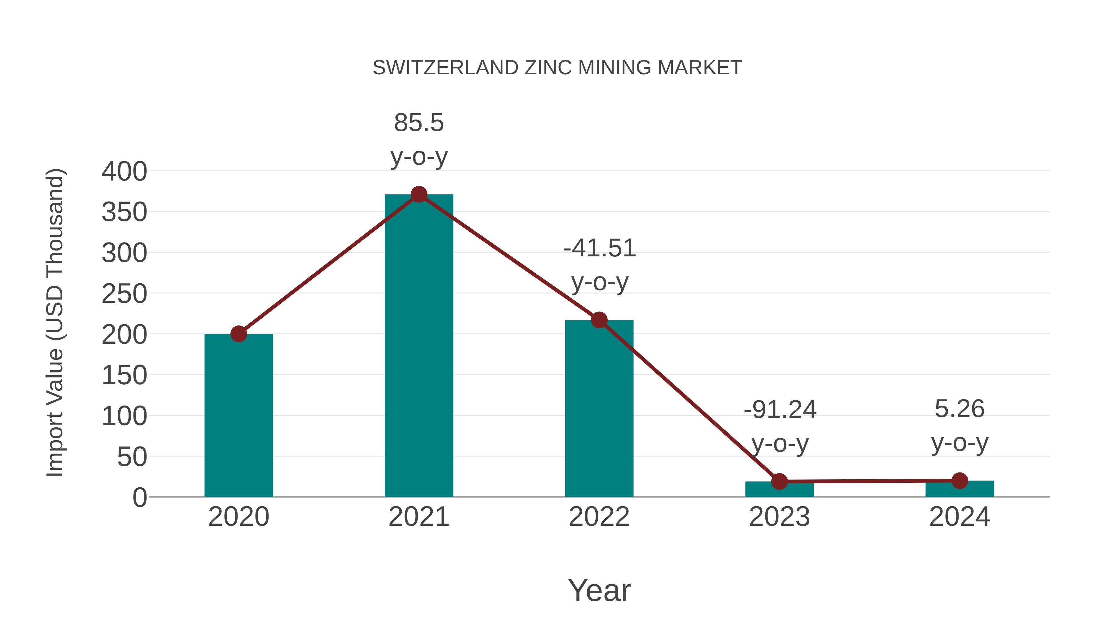 Switzerland Zinc Mining Market: Import Trend Analysis
