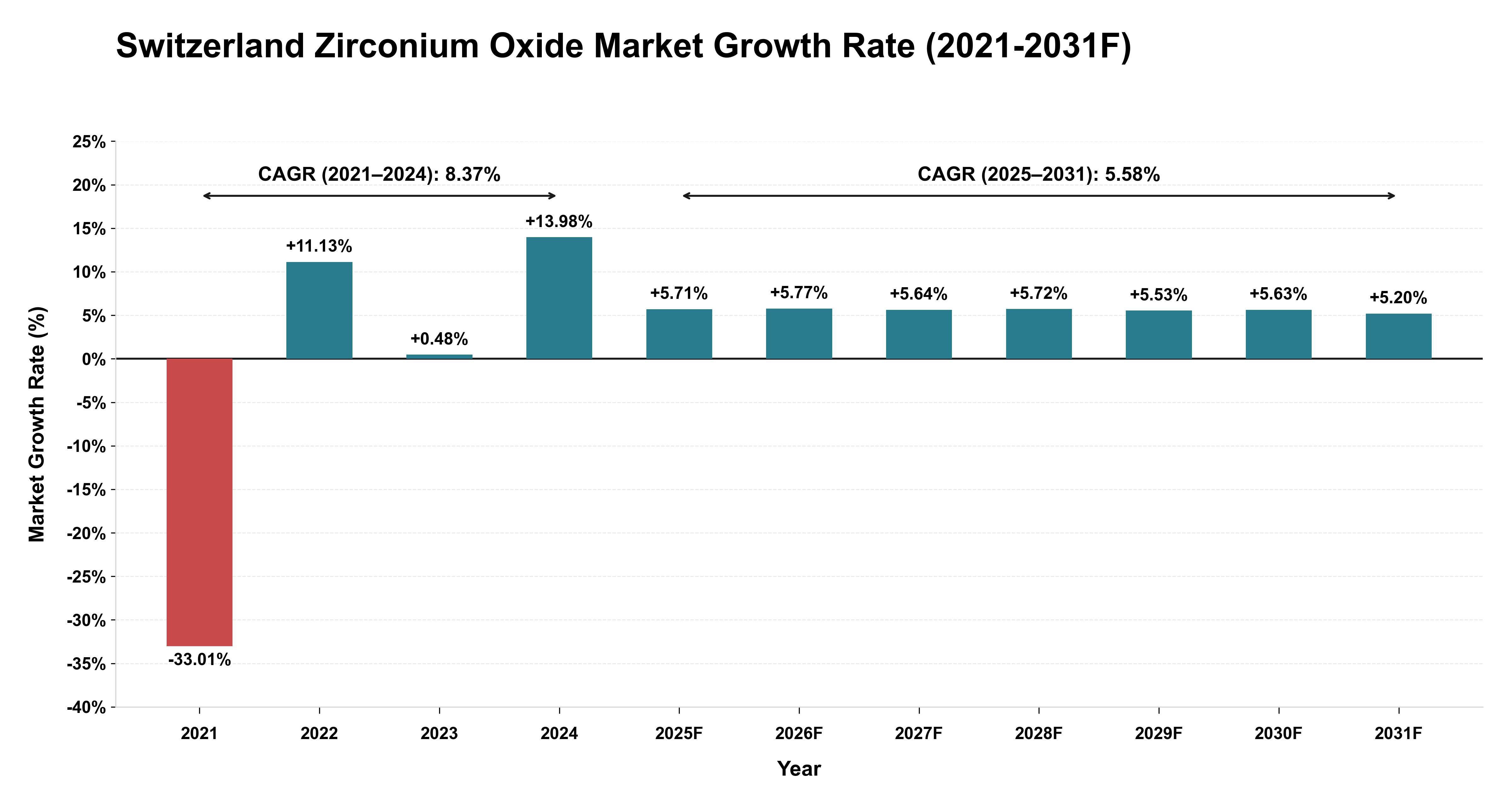 Switzerland Zirconium Oxide Market Year-wise Growth Rate (2021-2031F)