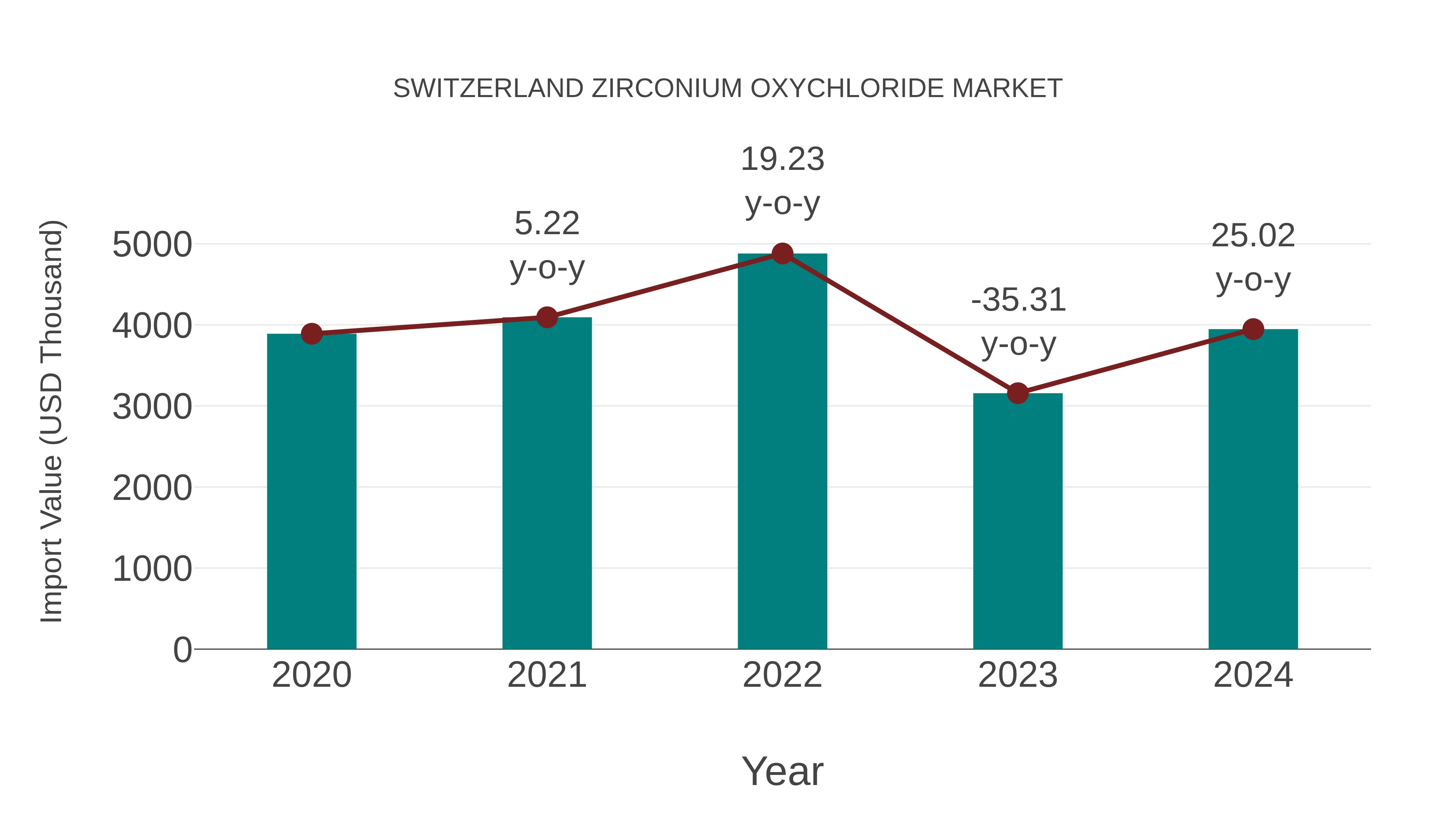  Switzerland Zirconium Oxychloride Market: Import Trend Analysis