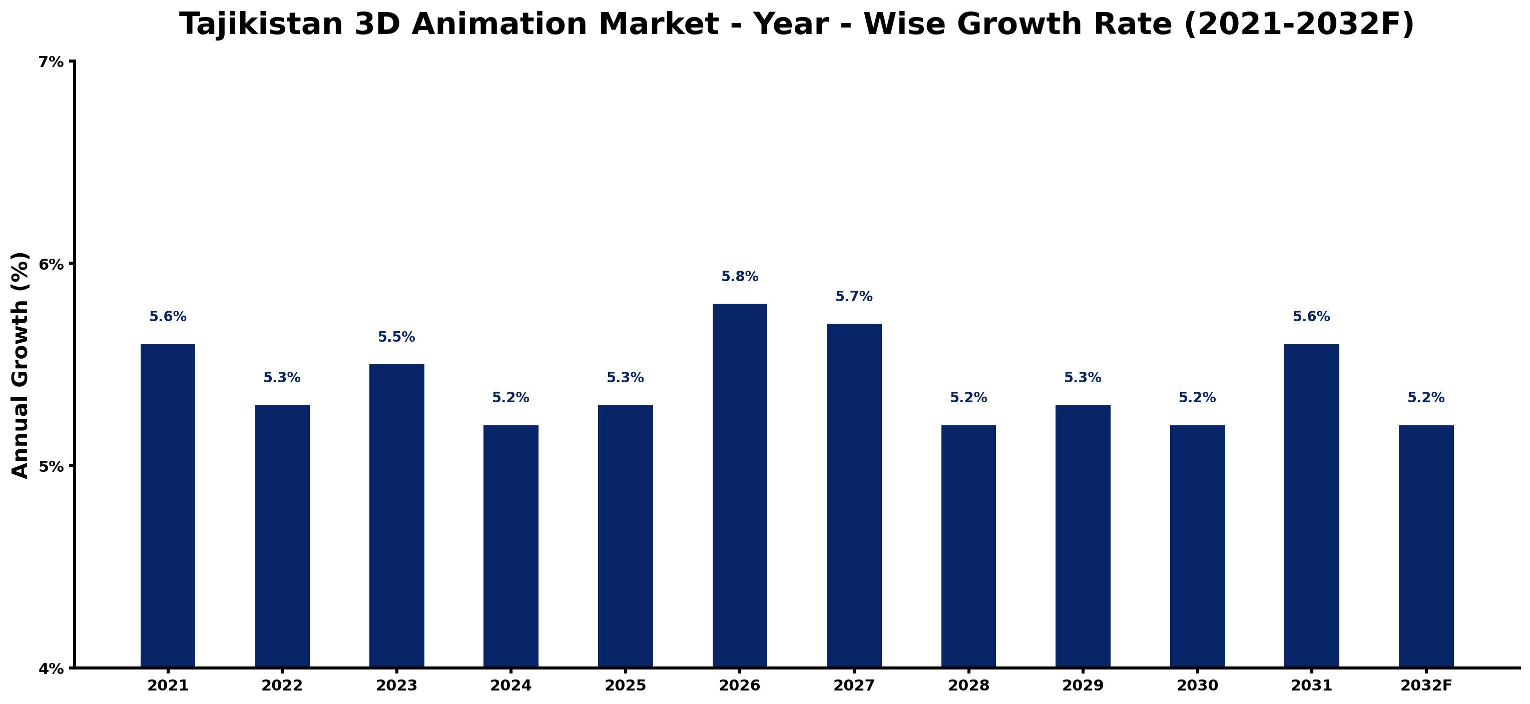 Tajikistan 3D Animation Market Year-wise Growth Rate and Key Drivers