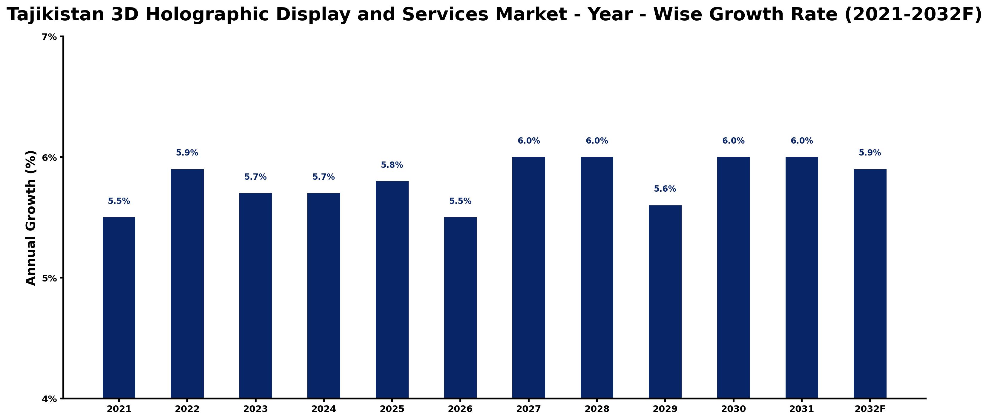 Tajikistan 3D Holographic Display and Services Market Year-wise Growth Rate and Key Drivers