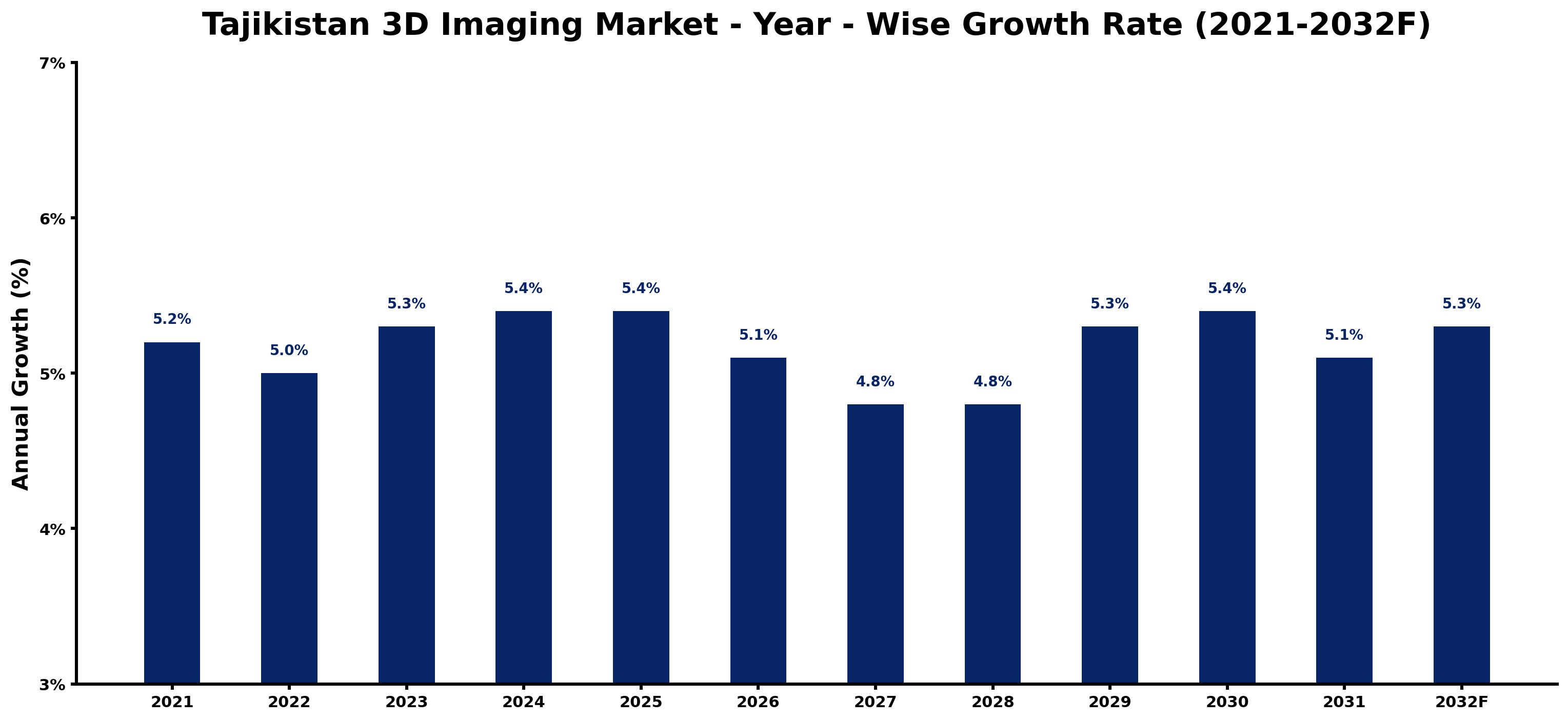 Tajikistan 3D Imaging Market Year-wise Growth Rate and Key Drivers