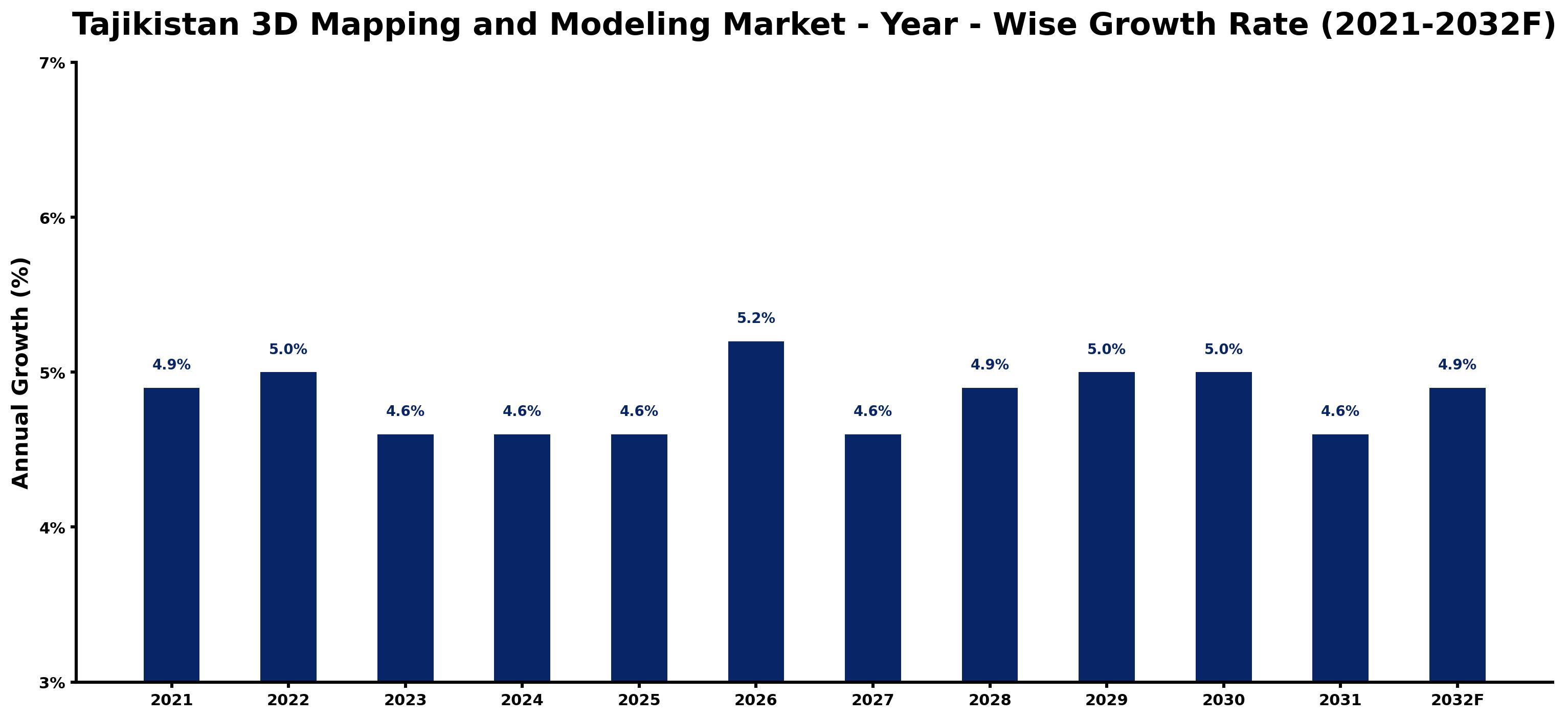 Tajikistan 3D Mapping and Modeling Market Year-wise Growth Rate and Key Drivers