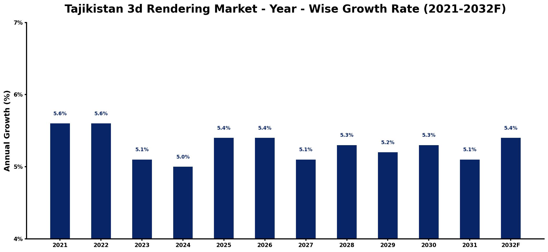 Tajikistan 3d Rendering Market Year-wise Growth Rate and Key Drivers