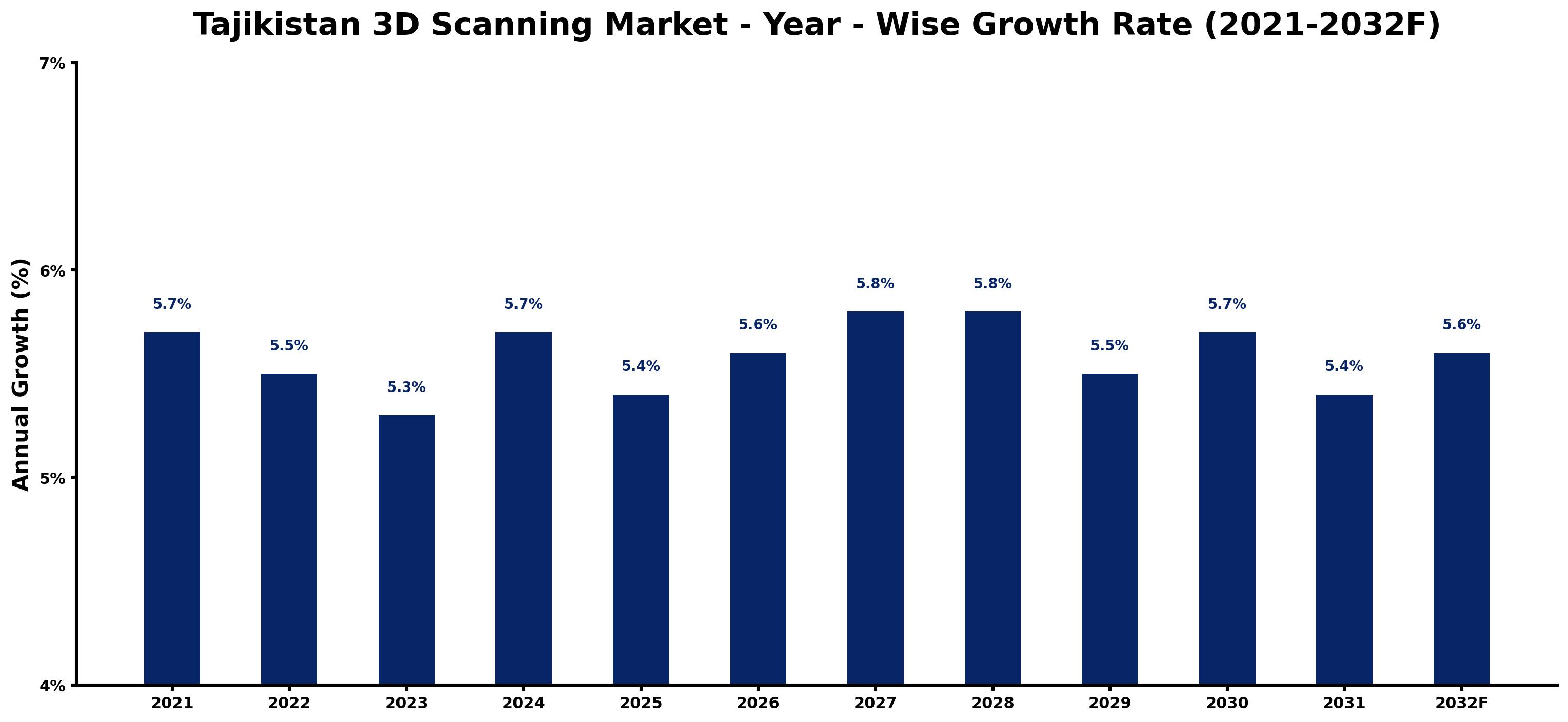 Tajikistan 3D Scanning Market Year-wise Growth Rate and Key Drivers