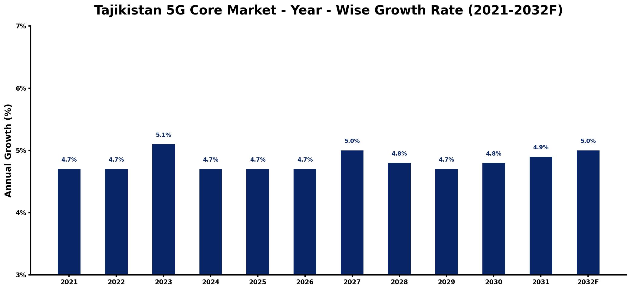 Tajikistan 5G Core Market Year-wise Growth Rate and Key Drivers
