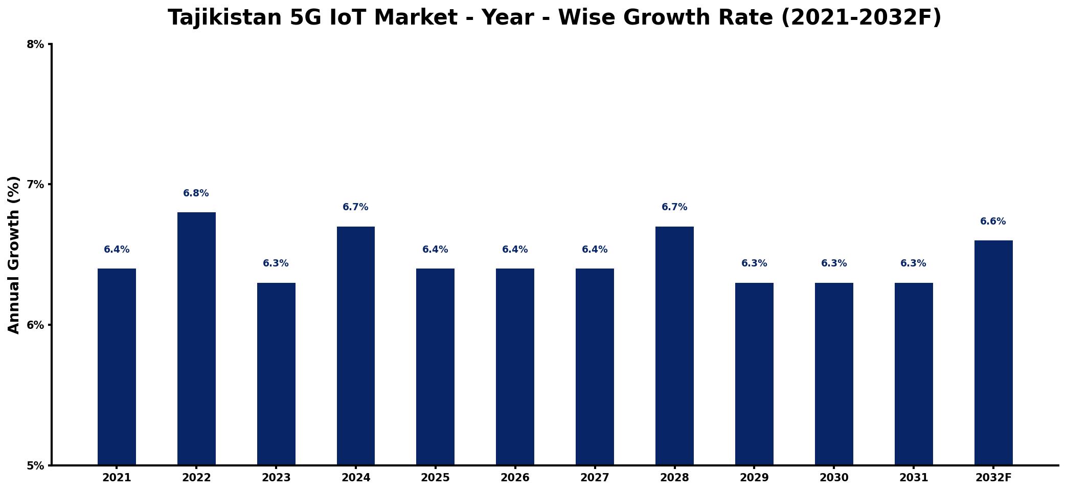 Tajikistan 5G IoT Market Year-wise Growth Rate and Key Drivers