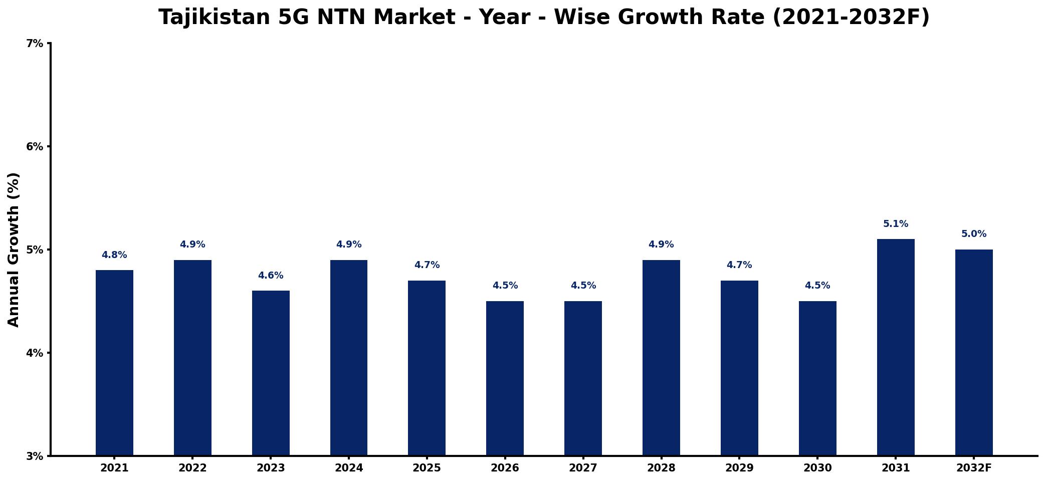 Tajikistan 5G NTN Market Year-wise Growth Rate and Key Drivers