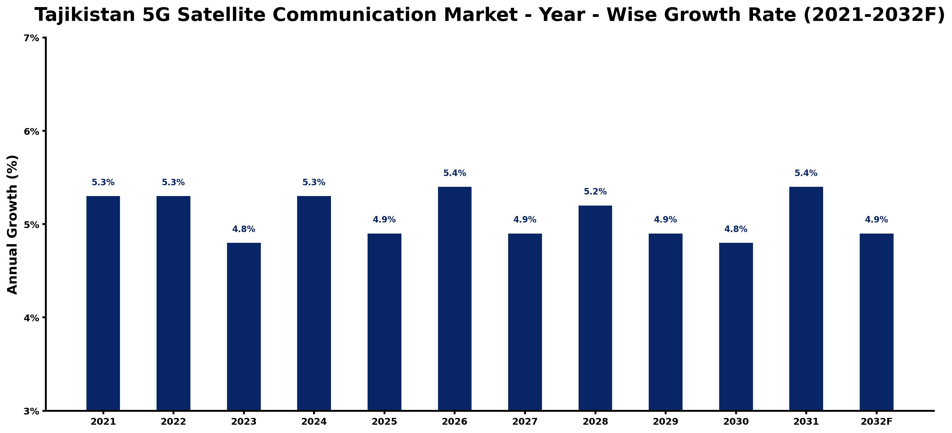 Tajikistan 5G Satellite Communication Market Year-wise Growth Rate and Key Drivers