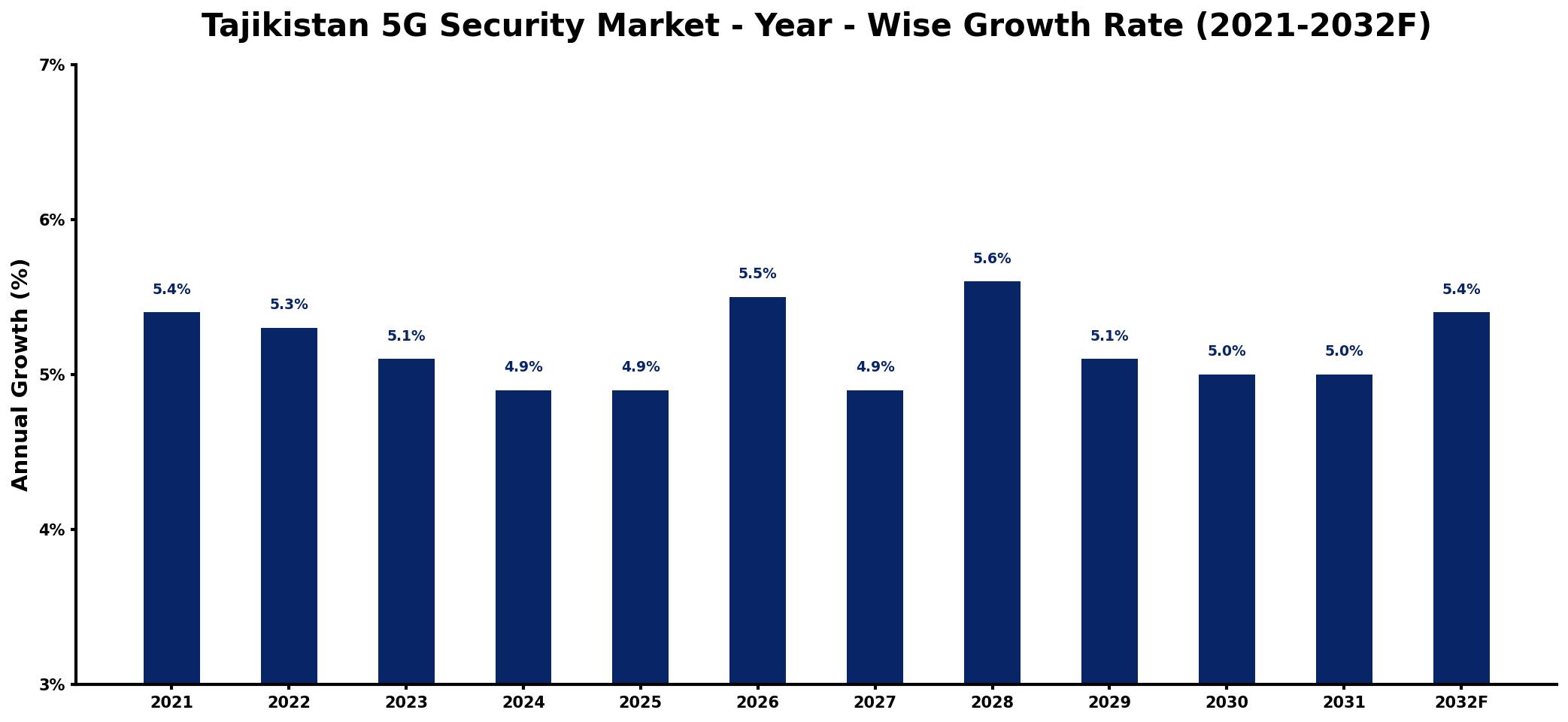Tajikistan 5G Security Market Year-wise Growth Rate and Key Drivers