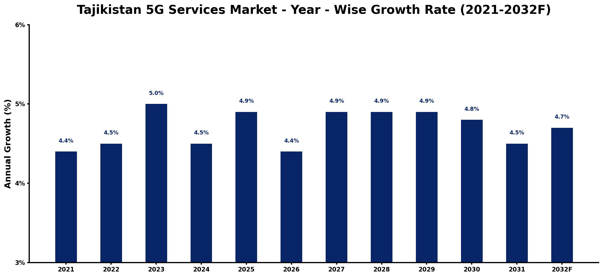 Tajikistan 5G Services Market Year-wise Growth Rate and Key Drivers