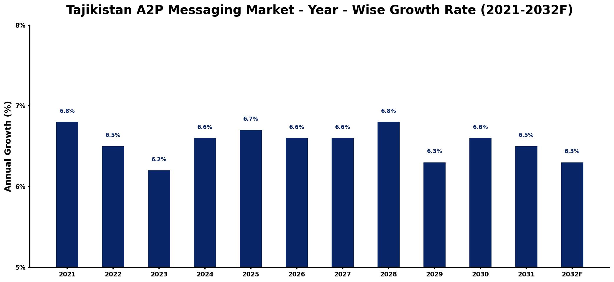 Tajikistan A2P Messaging Market Year-wise Growth Rate and Key Drivers