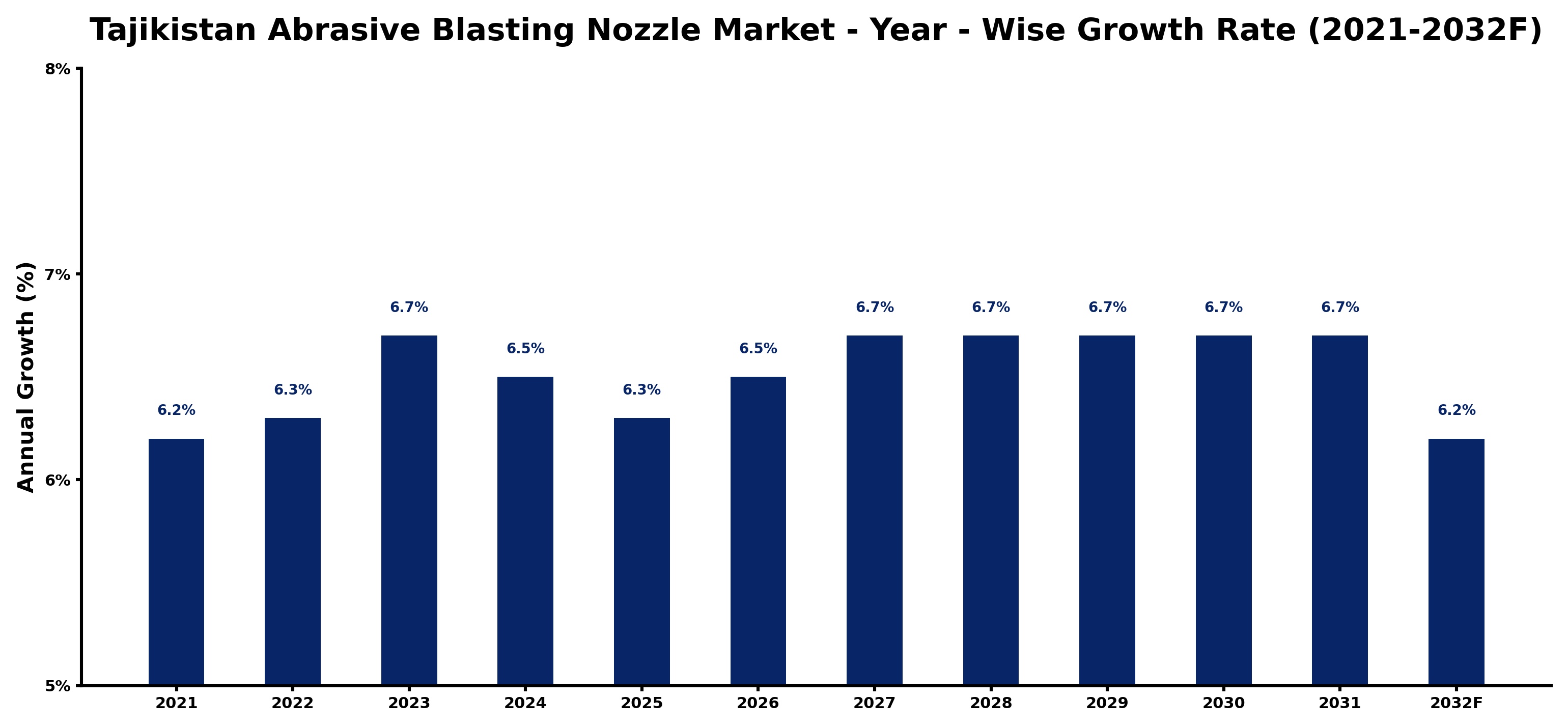 Tajikistan Abrasive Blasting Nozzle Market Year-wise Growth Rate and Key Drivers
