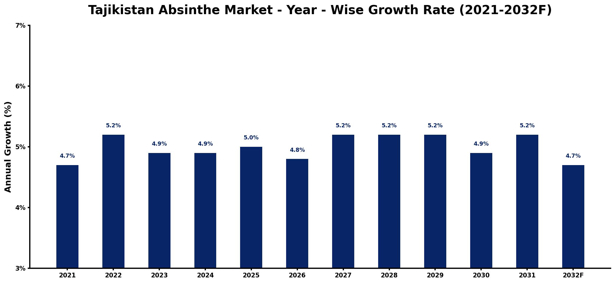 Tajikistan Absinthe Market Year-wise Growth Rate and Key Drivers