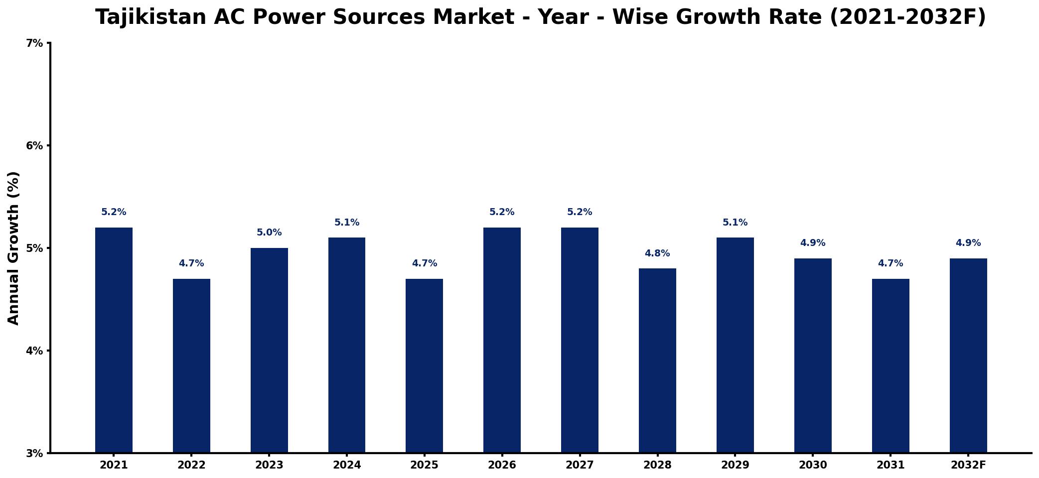 Tajikistan AC Power Sources Market Year-wise Growth Rate and Key Drivers