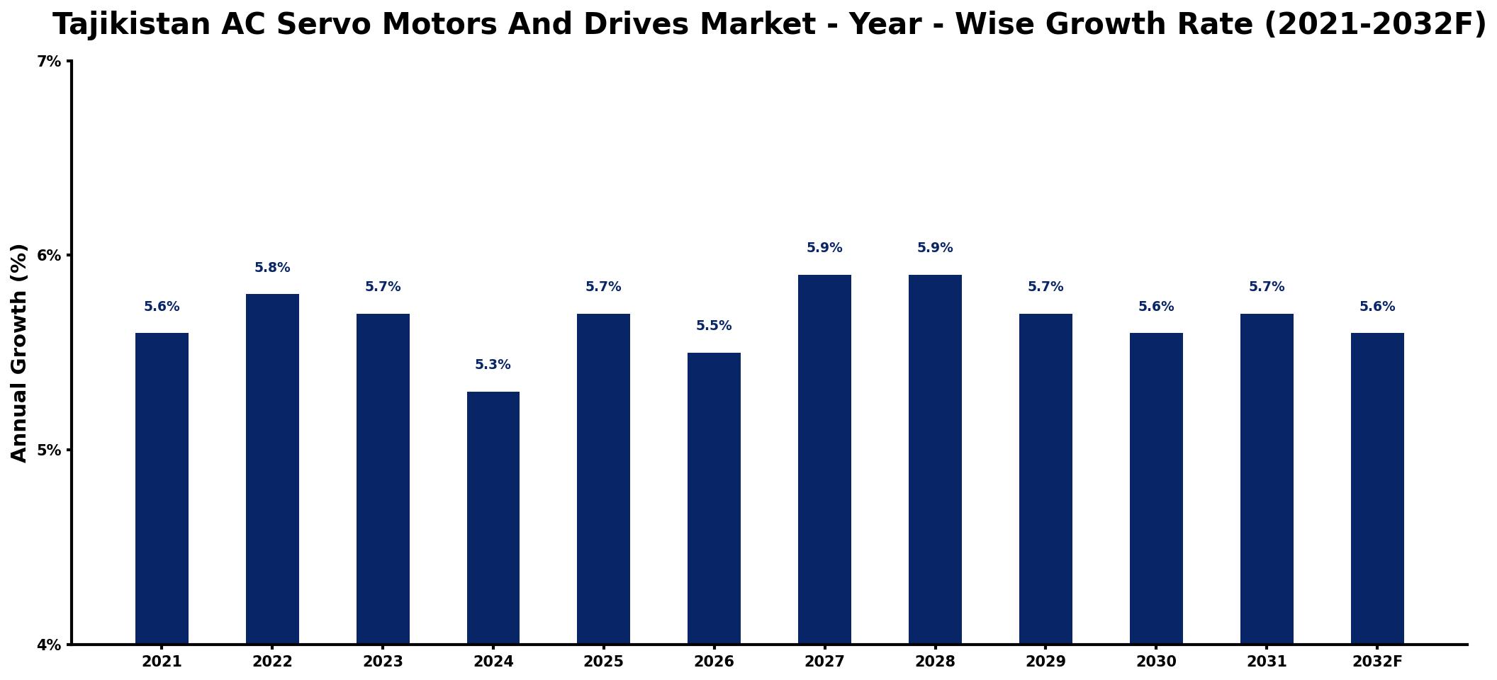 Tajikistan AC Servo Motors And Drives Market Year-wise Growth Rate and Key Drivers