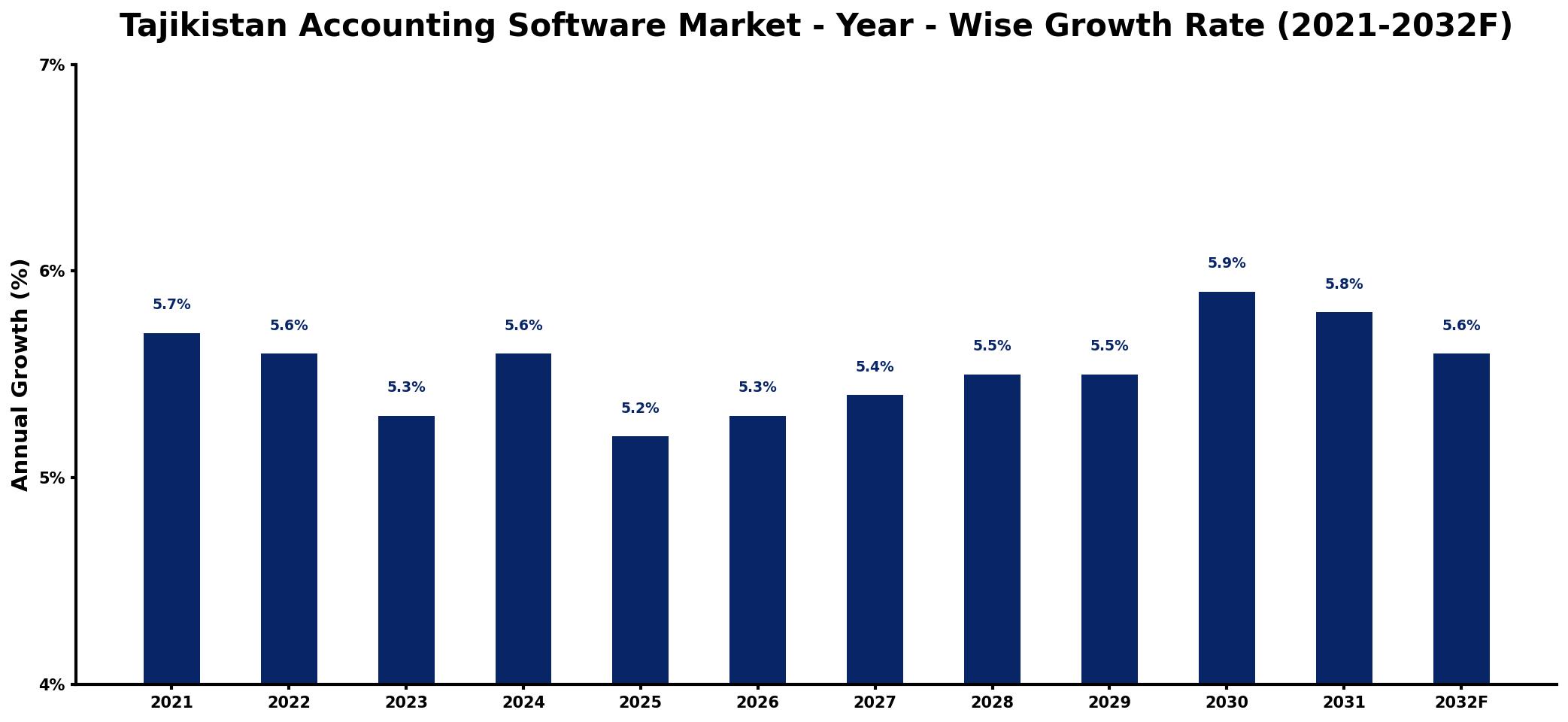 Tajikistan Accounting Software Market Year-wise Growth Rate and Key Drivers