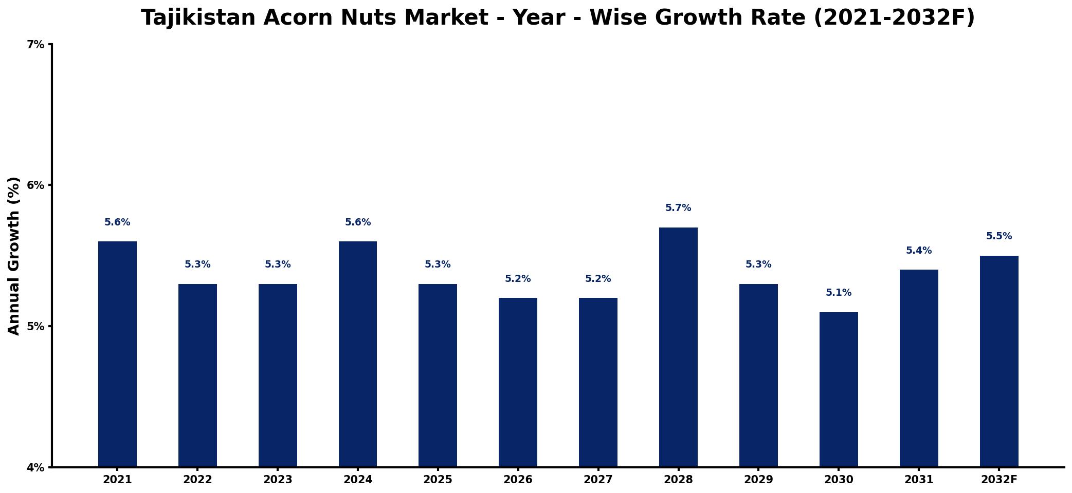 Tajikistan Acorn Nuts Market Year-wise Growth Rate and Key Drivers