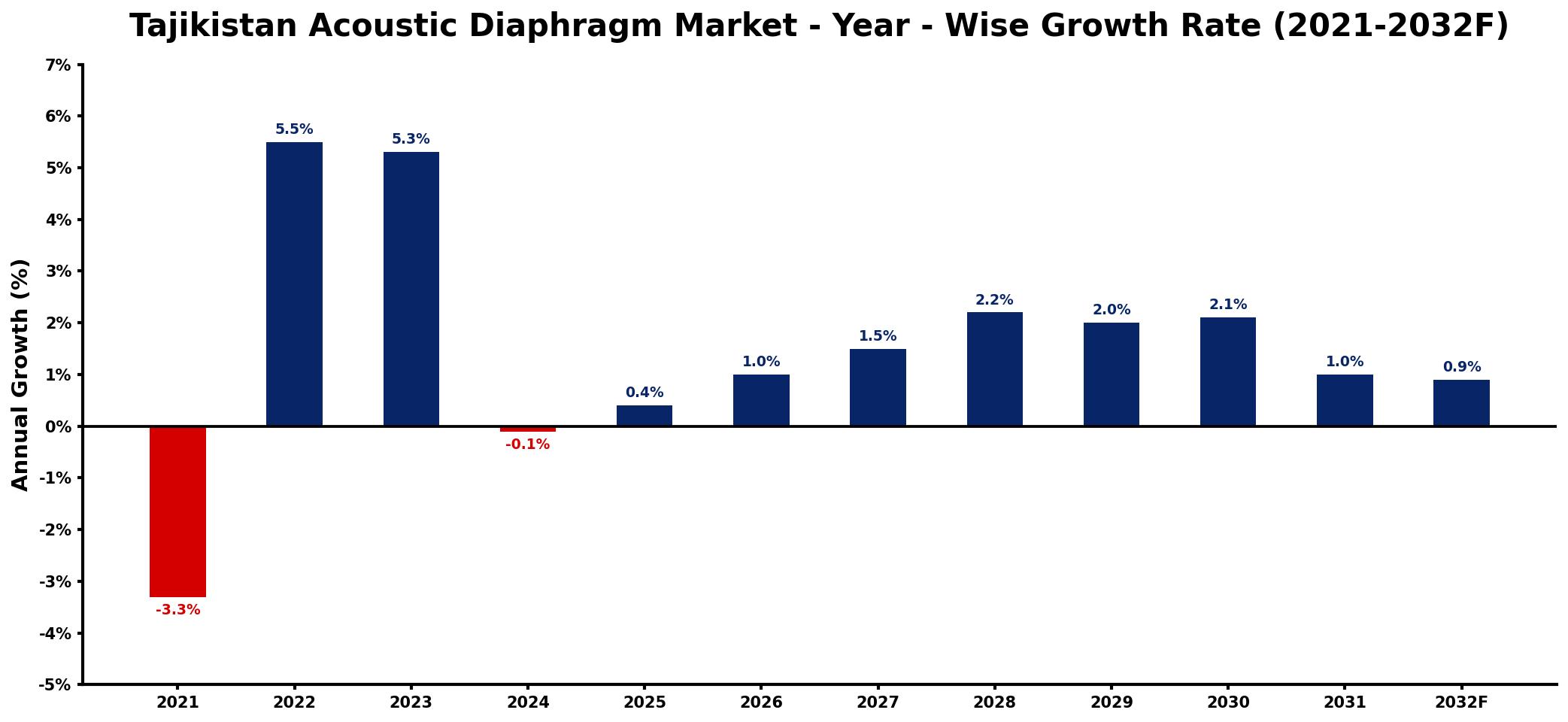 Tajikistan Acoustic Diaphragm Market Year-wise Growth Rate and Key Drivers
