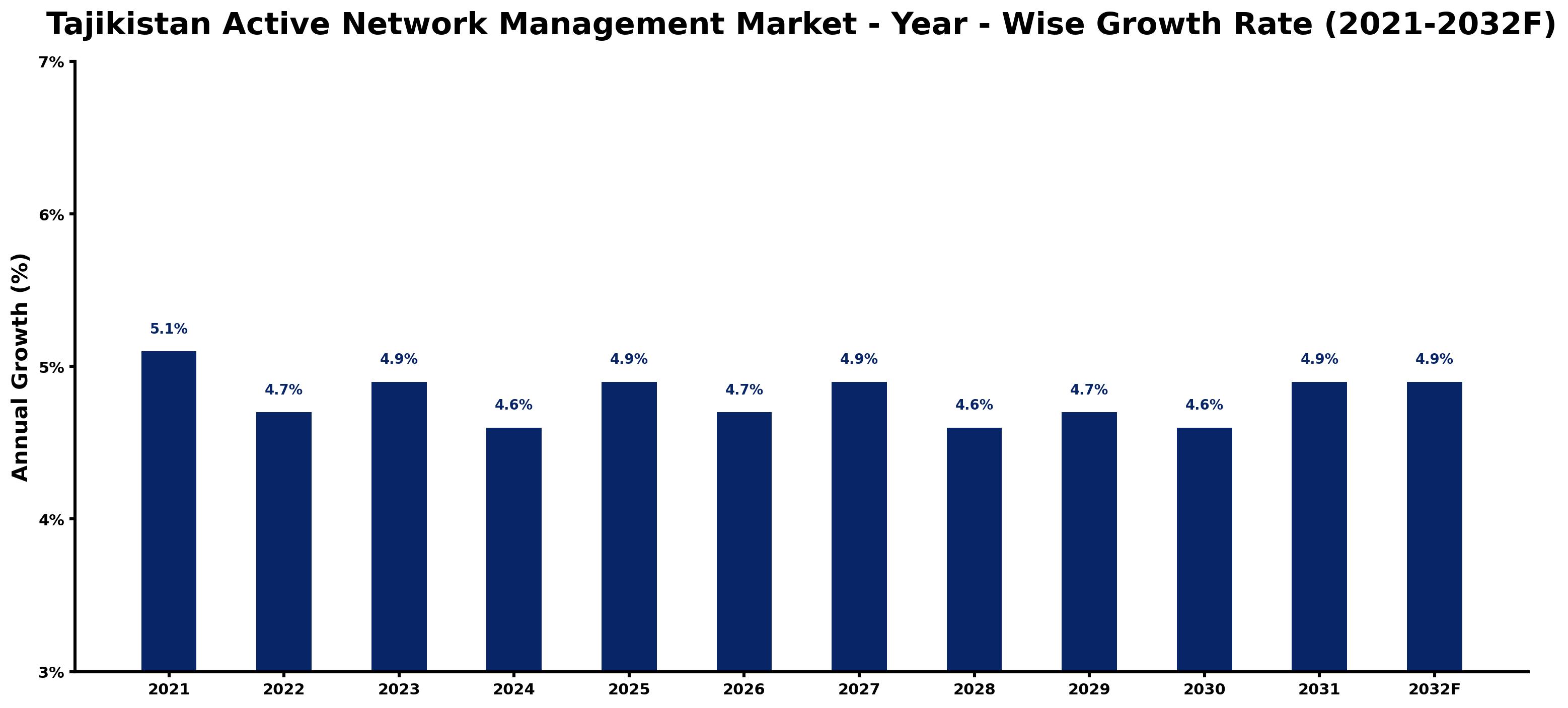 Tajikistan Active Network Management Market Year-wise Growth Rate and Key Drivers