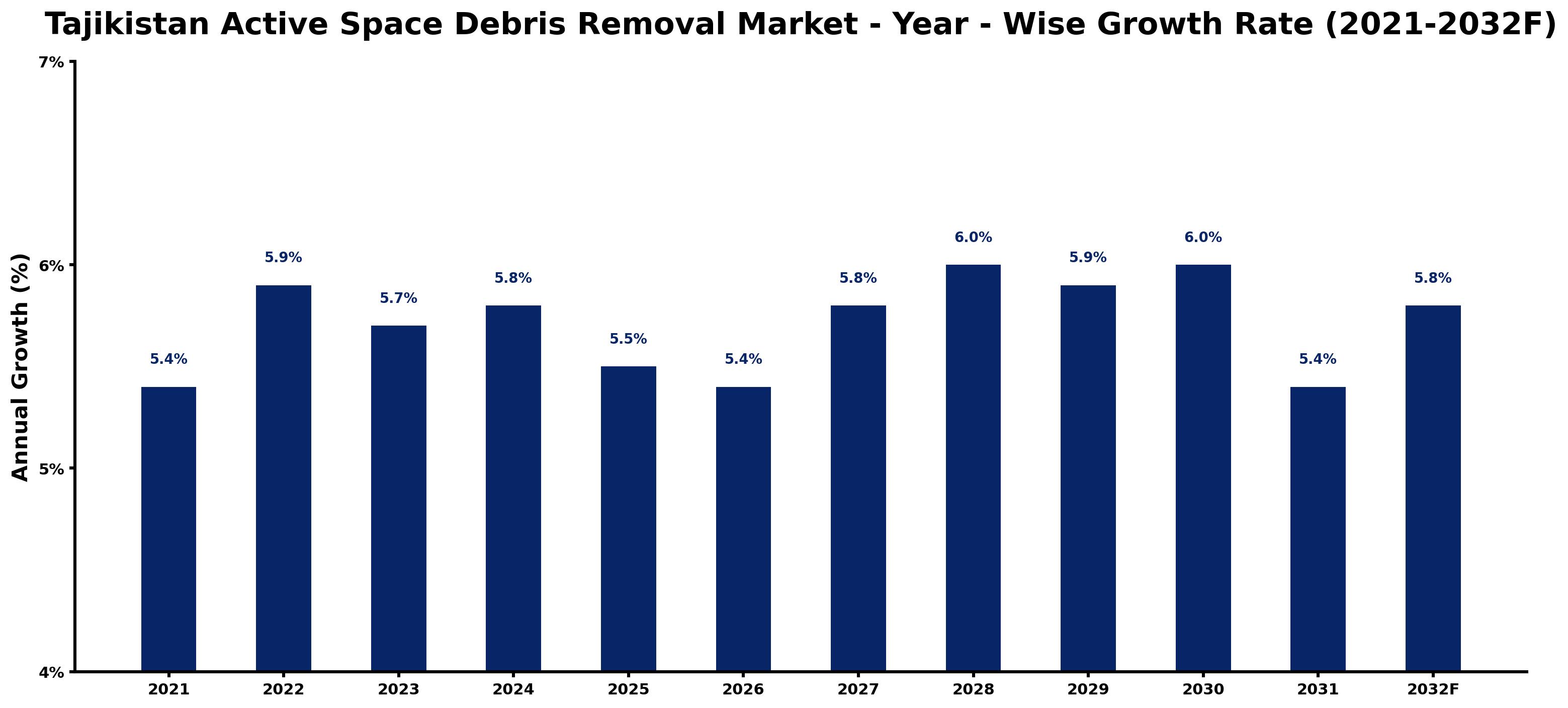 Tajikistan Active Space Debris Removal Market Year-wise Growth Rate and Key Drivers