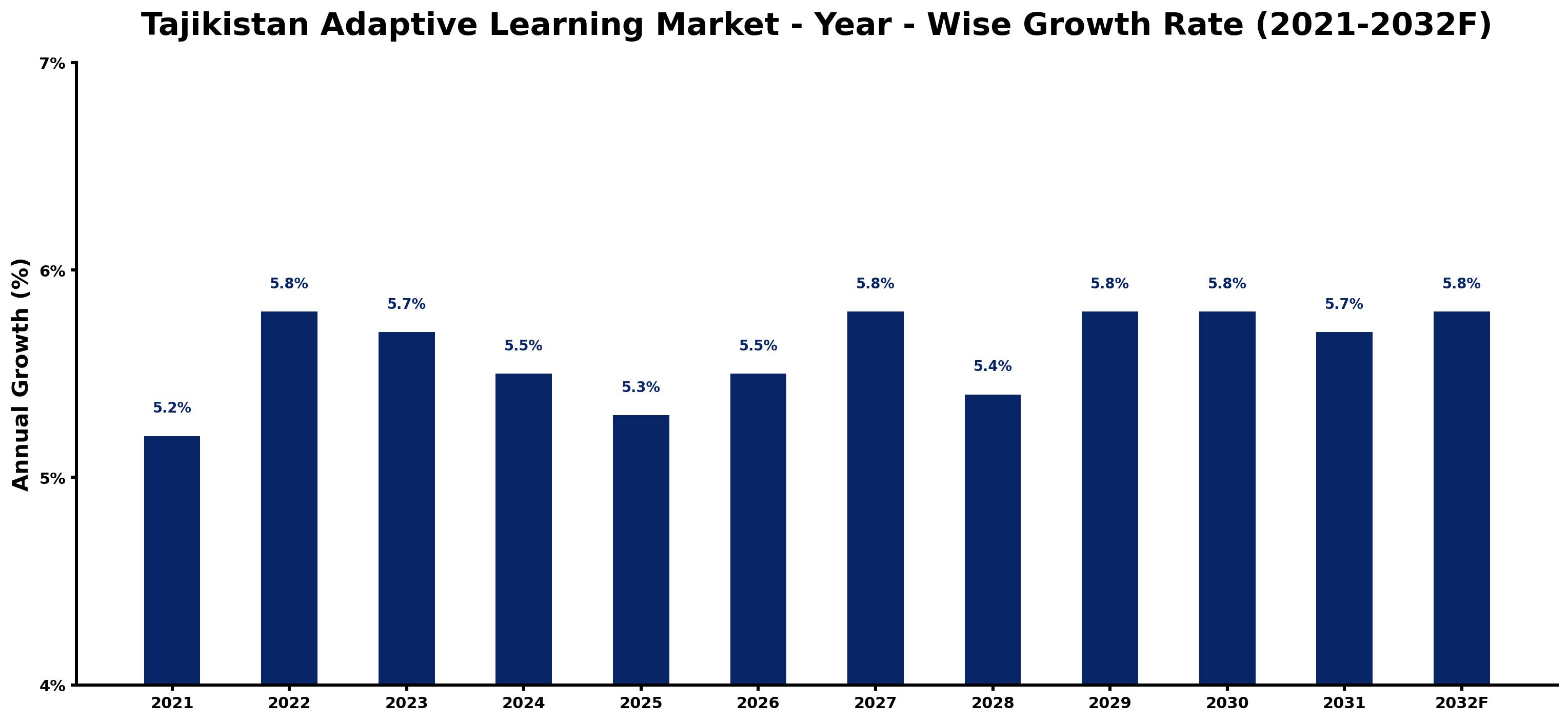 Tajikistan Adaptive Learning Market Year-wise Growth Rate and Key Drivers